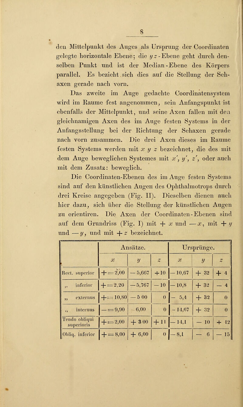 den Mittelpunkt des Auges als Ursprung der Coordinaten gelegte horizontale Ebene; die yz-Ebene geht durch den- selben Punkt und ist der Median-Ebene des Körpers parallel. Es bezieht sich dies auf die Stellung der Seh- axen gerade nach vorn. Das zweite im Auge gedachte Coordinatensystem wird im Räume fest angenommen, sein Anfangspunkt ist ebenfalls der Mittelpunkt, und seine Axen fallen mit den gleichnamigen Axen des im Auge festen Systems in der Anfangsstellung bei der Richtung der Sehaxen gerade nach vorn zusammen. Die drei Axen dieses im Räume festen Systems werden mit x y z bezeichnet, die des mit dem Auge beweglichen Systemes mit x, y', z', oder auch mit dem Zusatz: beweglich. Die Coordinaten-Ebenen des im Auge festen Systems sind auf den künstlichen Augen des Ophthalmotrops durch drei Kreise angegeben (Fig. II). Dieselben dienen auch hier dazu, sich über die Stellung der künstlichen Augen zu orientiren. Die Axen der Coordinaten-Ebenen sind auf dem Grundriss (Fig. I) mit + x und —x, mit + y und —y, und mit + z bezeichnet. 1 Ansätze. Ursprünge. X V z ] X y i z \ Rect. superior + = 2*,00 — 5,667 + 10 — 10,67 + 32 + 4 ,, inferior + = 2,20 — 5,767 — 10 — 10,8 + 32 — 4 ,, externus + =10,80 — 5 00 0 0 - 5,4 + 32 0 ,, internus — = 9,90 6,00 -14,67 + 32 0 Tendo obliqui superioris + = 2,00 + 3 00 + 11 — 14,1 — 10 + 12 Obliq. inferior + = 8,00 + 6,00 0 — 8,1 — 6 — 15