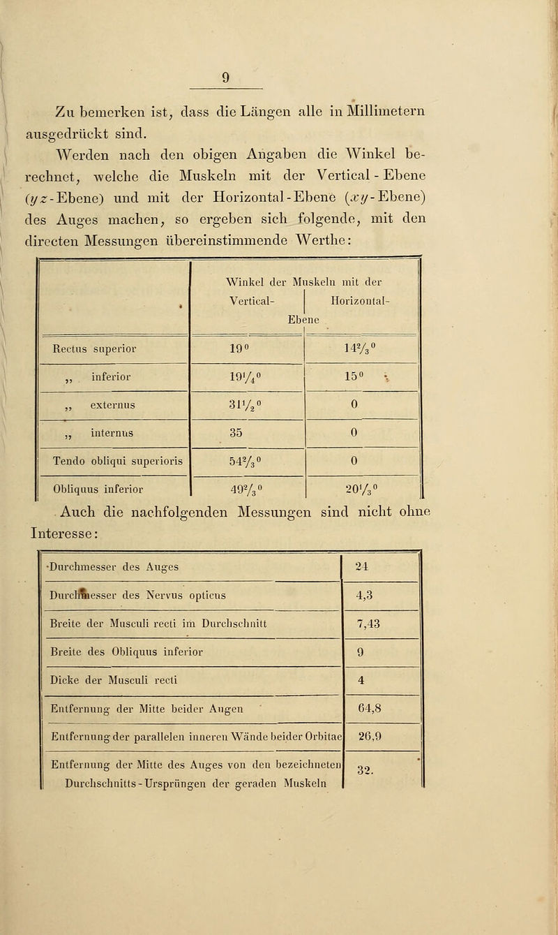 Zu bemerken ist, class die Längen alle in Millimetern ausgedrückt sind. Werden nach den obigen Angaben die Winkel be- rechnet , welche die Muskeln mit der Vertical - Ebene (yz- Ebene) und mit der Horizontal-Ebene {xy- Ebene) des Auges machen, so ergeben sich folgende, mit den directen Messungen übereinstimmende Werthe: ■ Winkel der Vertical- Mi Ebi iskeln mit der Horizontal- ine Rectus superior 19° 14%° ,, inferior 19%o 15° ,, externus 3iy2o 0 ,, internus 35 0 Tendo obliqui superioris 54% o 0 Obliquus inferior 49% ° 2oy3° Auch die nachfolgenden Messungen sind nicht ohne Interesse: •Durchmesser des Auges 24 Durchmesser des Nervus opticus 4,3 Breite der Musculi recti im Durchschnitt 7,43 Breite des Obliquus inferior 9 Dicke der Musculi recti 4 Entfernung der Mitte beider Augen 64,8 Entfernung der parallelen inneren Wände beider Orbitae 26,9 Entfernung der Mitte des Auges von den bezeichneten | Durchschnitts-Ursprüngen der geraden Muskeln 32.