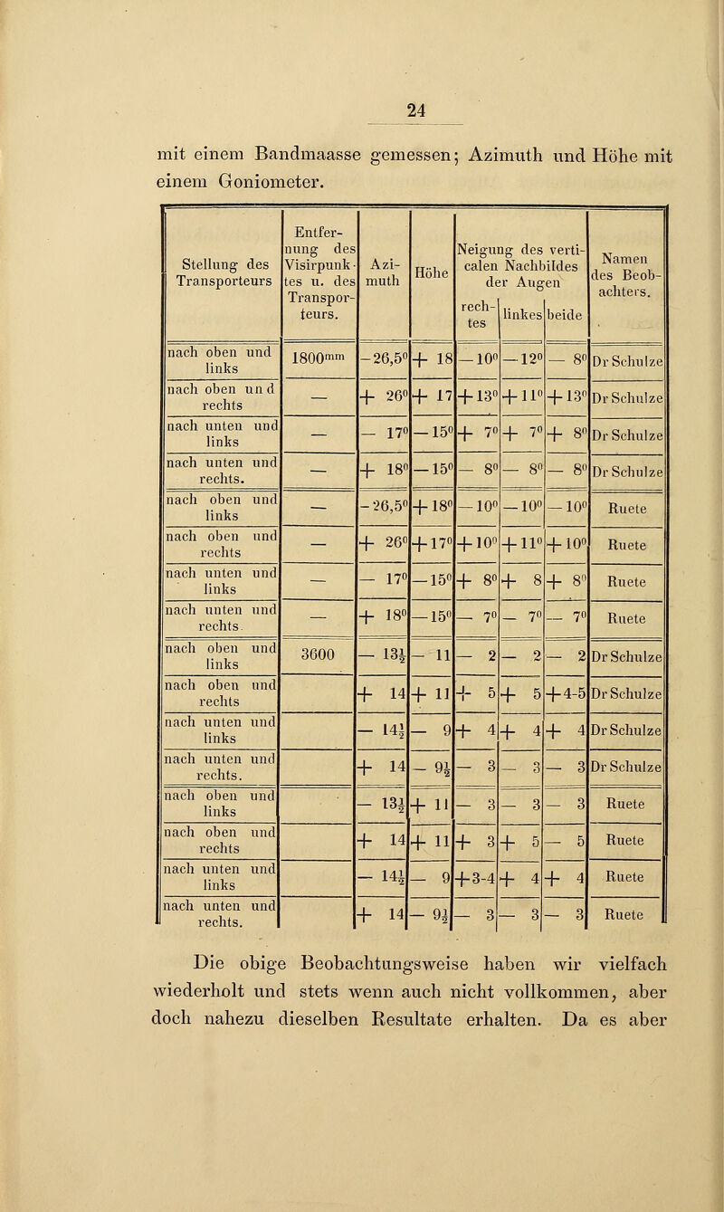 mit einem Bandinaasse gemessen; Azimuth und Höhe mit einem Goniometer. Stellung des Transporteurs Entfer- nung des Visirpunk • tes u. des Transpor- teurs. Azi- muth Höhe Neigu calen d rech- tes ng des Nachl jr Aug linkes verti- ildes en beide Namen des Beob- achters. nach oben und links 1800mm -26,5° + 18 — 10° — 12° — 8° DrSchulze nach oben un d rechts — -{- 26° + 17 + 13° + 11° + 13° Dr Schulze nach unten und links — — 17° — 15° _|_ 70 + 7° 4- 8n Dr Schulze nach unten und rechts. — + 18° — 15° — 8° — 8° — 8° Dr Schulze nach oben und links — - 26,5° + 18° — 10° — 10° — 10° Ruete nach oben und rechts — + 26° + 17° + 10° + 11° 4-100 Ruete nach unten und links — — 17° — 15° ■f 8° + 8 4- 8a Ruete nach unten und ! rechts. — -f- 18° — 15° — 7° 70 — 7° Ruete nach oben und links 3600 — 13i - 11 — 2 — 2 — 2 Dr Schulze nach oben und ; rechts •f 14 + 11 + 5 + 5 4-4-5 DrSchulze nach unten und links - 141 — 9 + 4 + 4 4- 4 DrSchulze nach unten und rechts. + 14 -91 — 3 — 3 — 3 Dr Schulze nach oben und links — 131 + 11 — 3 — 3 — 3 Ruete nach oben und rechts ! + 14 + 11 + 3 4- 5 — 5 Ruete nach unten und links - 141 — 9 + 3-4 + 4 4- 4 Ruete nach unten und rechts. + 14| qi — 3 — 3 Ruete Die obige Beobachtungsweise haben wir vielfach wiederholt und stets wenn auch nicht vollkommen, aber doch nahezu dieselben Resultate erhalten. Da es aber