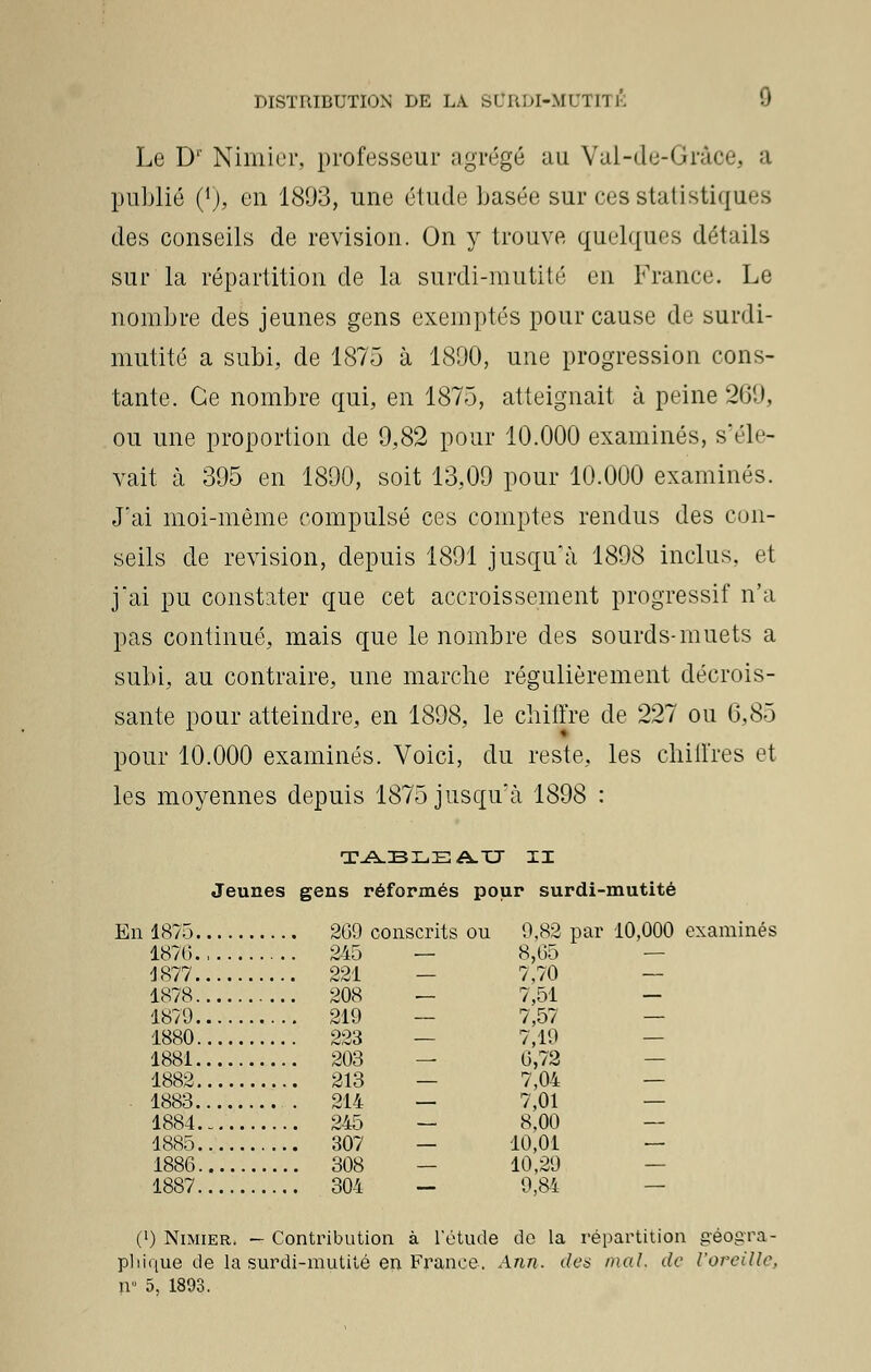 Le Dr Nimier, professeur agrégé au Val-de-Grâce, a publié (*), eu 1893, une élude basée sur ces statistiques des conseils de revision. On y trouve quelques détails sur la répartition de la surdi-mutité en France. Le nombre des jeunes gens exemptés pour cause de surdi- mutité a subi, de 1875 à 1890, une progression cons- tante. Ce nombre qui, en 1875, atteignait à peine 269, ou une proportion de 9,82 pour 10.000 examinés, s'éle- vait à 395 en 1890, soit 13,09 pour 10.000 examinés. Jai moi-même compulsé ces comptes rendus des con- seils de revision, depuis 1891 jusqu'à 1898 inclus, et j'ai pu constater que cet accroissement progressif n'a pas continué, mais que le nombre des sourds-muets a subi, au contraire, une marche régulièrement décrois- sante pour atteindre, en 1898, le chiffre de 227 ou 6,85 pour 10.000 examinés. Voici, du reste, les chiffres et les moyennes depuis 1875 jusqu'à 1898 : TABLEA.U II Jeunes gens réformés pour surdi-mutité En 1875 209 conscrits ou 9,82 par 10,000 examinés 1870 245 — 8,65 1877 221 — 7,70 — 1878 208 — 7,51 - 1879 219 7,57 1880 223 — 7,19 1881 203 — 0,72 1882 213 — 7,04 . 1883 . 214 — 7,01 — 1884 245 — 8,00 — 1885 307 — 10,01 — 1886 308 — 10,29 1887 304 — 9,84 — (!) Nimier. - Contribution à l'étude de la répartition géogra- phique de la surdi-mutité en France. Ann. des mal. de l'oreille* ir 5, 1893.