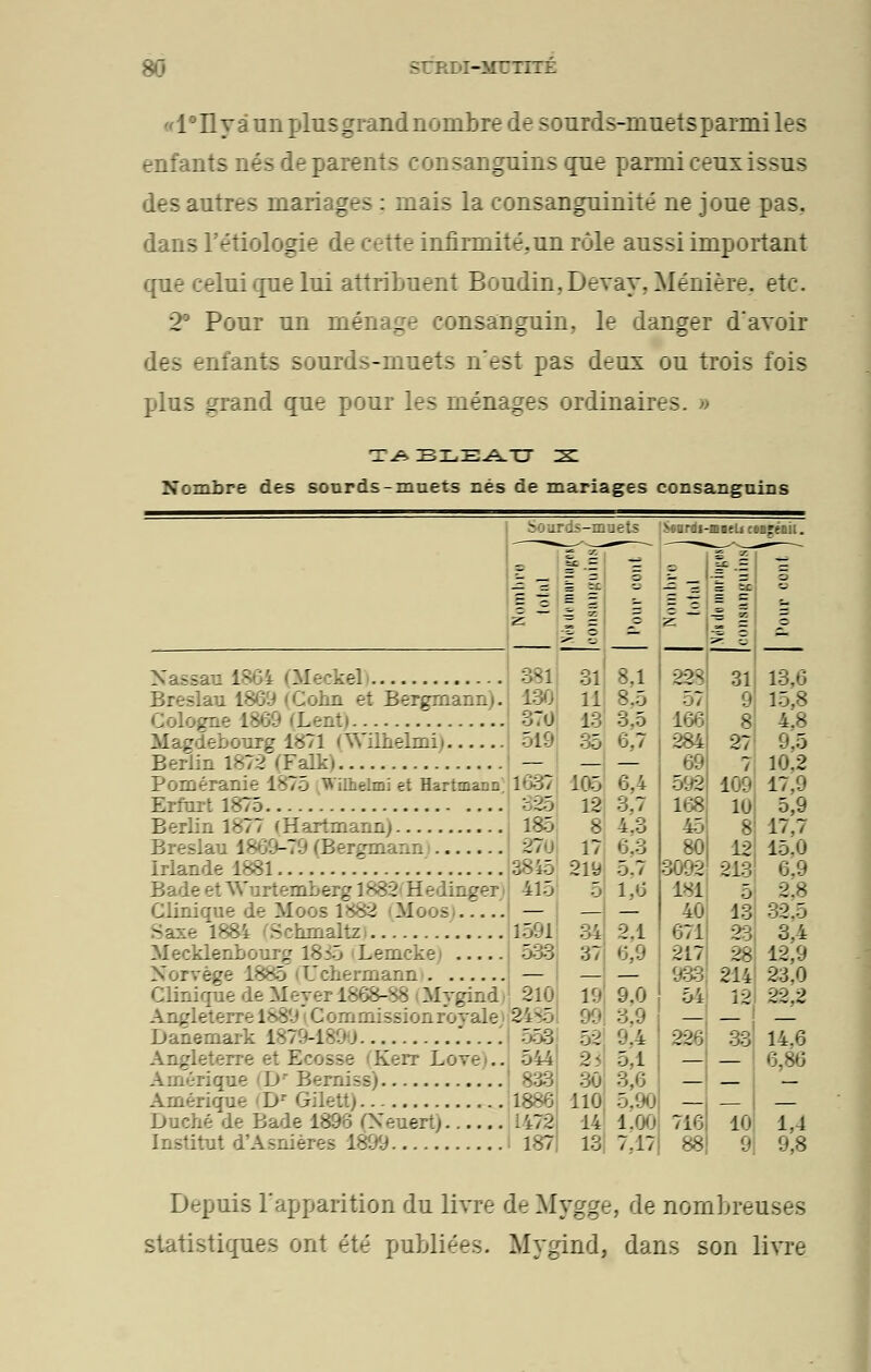 l°Ily à un plus grand nombre de sourds-muets parmi les enfants nés de parents consanguins que parmi ceux issus des autres mariages : mais la consanguinité ne joue pas,, dans l'étiologie de cette infirmité.un rôle aussi important que celui que lui attribuent Boudin, Devay, Ménière. etc. 2° Pour un ménage consanguin, le danger d'ayoir des enfants sourds-muets n'est pas deux ou trois fois plus ^rand que pour les ménages ordinaires. » TA bleau s Nombre des sourds-muets nés de mariages consanguins Sourds-muets ~ . -i-motii ccajénii. :'- I Meekel Breslau 1869 (Colin et Bergrnann). Cologn . Majrdebourpr 1371 < Wilhelmii Berlin 1872 < Falk) Poméranie 187o Wilhelmi et Hartmann Erfort 1875 Berlin 1877 (Hartmann) Breslau 1869-79 (Bergrnann Irlande 1881 '. Bade et Wurtemberg 1882 Hedingen Clinique de Moos 1882 (Moos ..... Saxe 1881 (Schmaltz | Mecklenbourg 18^.j Lemcke) Norvège 1885 | Uchermann I Clinique de Meyer 1868-88 Mygind.. Angleterre 18891 Commissionrovale I Danemark 1879-1890 .*.... Angleterre et Ecosse Kerr Lore).. Amérique I D Berniss) Amérique I Dr Gilett) Duché de Bade 1896 fNeuert) Institut d'Asnières 1899 §. ^ — = = BÇ = a = - z — :r 1 381 31 130 11 370 13 519 : 1 Té 105 325 12 18b 8 270 17 38 iô 219 415 5 1591 S 533 37 210 19 2'±-5 99 553 ' - 544 2: 833 80 1886 110 1472 14 1-87 13 = ; ? z 8,1 8.5 3.5 6.7 6,4 3,7 4.3 6.3 5,7 1,6 2,1 6,9 9,0 6.9 9.4 5,1 3,6 5,90 1.00 7.17 228 57 166 284 69 592 1»58 45 80 3092 181 40 671 217 933 54 226 716 88 31 9 8 27 109 10 8 12 213 5 13 23 28 214 12 _ I 33 10 9| 13,6 15,8 4,8 9,5 10,2 17,9 5,9 17,7 15.0 6,9 2,8 3,4 12,9 23.0 32,2 14.6 6,86 M 9,8 Depuis l'apparition du livre de Mygge, de nombreuses statistiques ont été publiées. Mygind, dans son livre