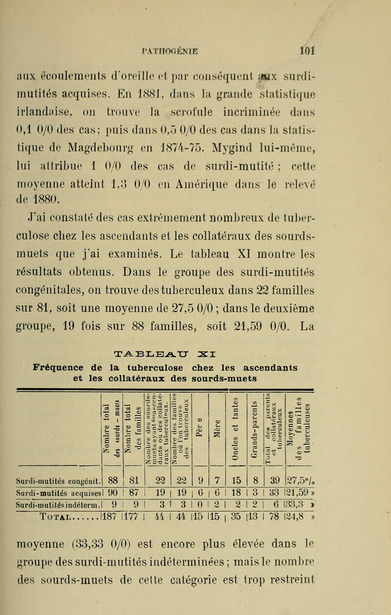 aux écoulements d'oreille e\ par conséquent ;«ux surdi- mutités acquises. En 1881, dans la grande statistique irlandaise, on trouve la scrofule incriminée dans 0,1 0/0 des cas: puis dans 0,5 0/0 des cas dans la statis- tique de Magdebourg en 1874-75. Mygind lui-même, lui attribue 1 0/0 des cas de surdi-mutité ; cette moyenne atteint 1,3 0/0 en Amérique dans le relevé de 1880. J'ai constaté des cas extrêmement nombreux de tuber- culose cbez les ascendants et les collatéraux des sourds- muets que j'ai examinés. Le tableau XI montre les résultats obtenus. Dans le groupe des surdi-mutités congénitales, on trouve des tuberculeux dans 22 familles sur 81, soit une moyenne de 27,5 0/0 ; dans le deuxième groupe, 19 fois sur 88 familles, soit 21,59 0/0. La TABLEAU XI Fréquence de la tuberculose chez les ascendants et les collatéraux des sourds-muets H I o s ** i a ™ — = S S o o ^ • | l1 i c-i ■se-; . §51S ?aof ||ig 22 — '/, ~ «S S >,2 a 33 ■« o o 8*2 ^§3 te™ e°S> o -a Z a, 9 ? s 7 CD a 58 CD ce o c O c e> •— rt 1 ■§ C C8 O 8 2g3 -«» «.S a tu— t. w a,z 3 3 Moyennes des familles tuborculeuses Surdi-mutités congénit. 88 81 22 15 39 27,5/, Surdi-mutités acquisesl 90 87 1 19 19 G 6 18 3 33 121,59» Surdi-mutités indéterm.l 9 9 1 3 3 0 2 2 2 6 133,3 y Total 1187 1177 I 44 I 44 115 115 | 35 [13 I 78 124,8 » moyenne (33,33 0/0) est encore plus élevée dans le groupe des surdi-mutités indéterminées; mais le nombre des sourds-muets de cette catégorie est trop restreint