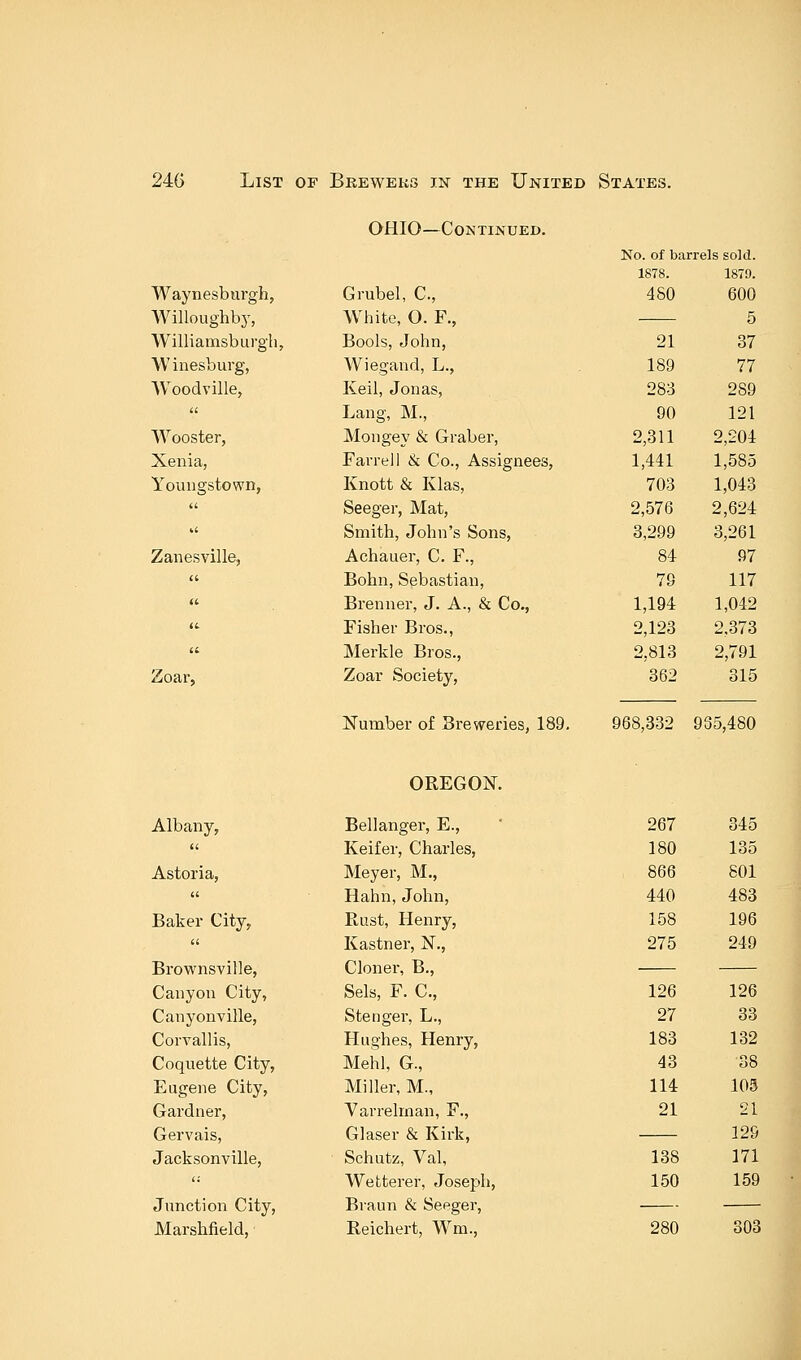 OHIO—Continued. No. of barrels sold. 1878. 1879. Waynesburgh, Grubel, C, 480 600 Willoughby, White, 0. F., 5 Williamsburgh, Bools, John, 21 37 Winesburg, Wiegand, L., 189 77 Woodville, Keil, Jonas, 283 289 n Lang, M., 90 121 Wooster, Mongey & Graber, 2,311 2,204 Xenia, Farrell & Co., Assignees, 1,441 1,585 Youngstown, Knott & Klas, 703 1,043 u Seeger, Mat, 2,576 2,624 u Smith, John's Sons, 3,299 3,261 Zanesville, Achauer, C. F., 84 97 a Bohn, Sebastian, 79 117 u Brenner, J. A., & Co., 1,194 1,042 is. Fisher Bros., 2,123 2,373 u Merkle Bros., 2,813 2,791 Zoar, Zoar Society, 362 315 Number of Breweries, 189. 968,332 935,480 Albany, a Astoria, n Baker City, a Brownsville, Canyon City, Canyonville, Corvallis, Coquette City, Eugene City, Gardner, Gervais, Jacksonville, Junction City, Marshfield, OREGON Bellanger, E., Keifer, Charles, Meyer, M., Hahn, John, Rust, Henry, Kastner, N., Cloner, B., Sels, F. C, Stenger, L., Hughes, Henry, Mehl, G., Miller, M., Varrelman, F., Glaser & Kirk, Schutz, Val, Wetterer, Joseph, Braun & Seeger, Reichert, Wm., 267 345 180 135 866 801 440 483 158 196 275 249 126 126 27 33 183 132 43 38 114 105 21 21 129 138 171 150 159 280 303