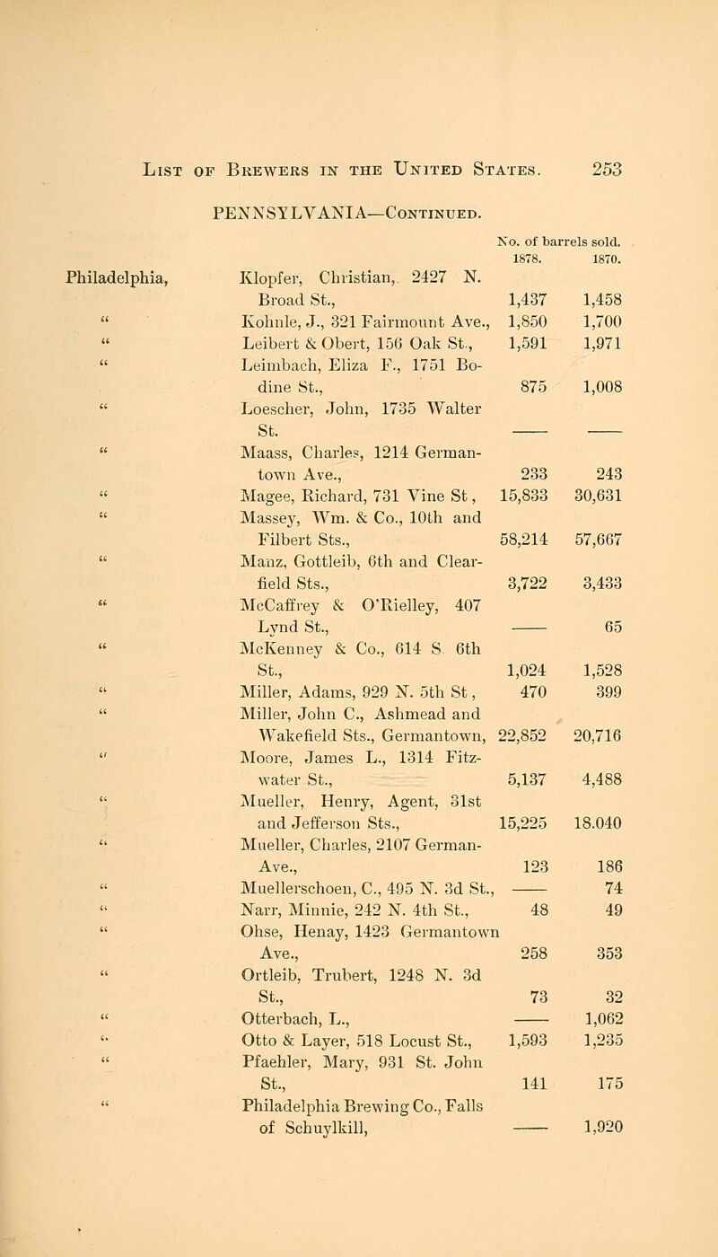 PENNSYLVANIA—Continued. No. of barrels sold. 1878. 1870. Philadelphia, Klopfer, Christian,. 2427 N. Broad St., 1,437 1,458 Kohnle, J., 321 Faifmount Ave., 1,850 1,700 Leibert & Obert, 156 Oak St., 1,591 1,971 Leimbach, Eliza F., 1751 Bo- dine St., 875 1,008 Loescher, John, 1735 Walter St. Maass, Charles, 1214 German- town Ave., 233 243 Magee, Richard, 731 Vine St, 15,833 30,631 Massey, Wm. & Co., 10th and Filbert Sts., 58,214 57,667 Manz, Gottleib, 6th and Clear- field Sts., McCaffrey & O'Rielley, 407 Lynd St., McKenney & Co., 614 S 6th St., Miller, Adams, 929 N. 5th St, Miller, John C, Ashmead and Wakefield Sts., Germantown, 22,852 20,716 Moore, James L., 1314 Fitz- water St., 5,137 4,488 Mueller, Henry, Agent, 31st and Jefferson Sts., 15,225 18.040 Mueller, Charles, 2107 German- Ave., 123 186 Muellerschoen, C, 495 N. 3d St., 74 Narr, Minnie, 242 N. 4th St., 48 49 Ohse, Henay, 1423 Germantown Ave., 258 353 Ortleib, Trubert, 1248 N. 3d St., Otterbach, L., Otto & Layer, 518 Locust St., Pfaehler, Mary, 931 St. John St., Philadelphia Brewing Co., Falls of Schuylkill, 3,722 3,433 65 1,024 1,528 470 399 73 32 1,062 1,593 1,235 141 175 1,920