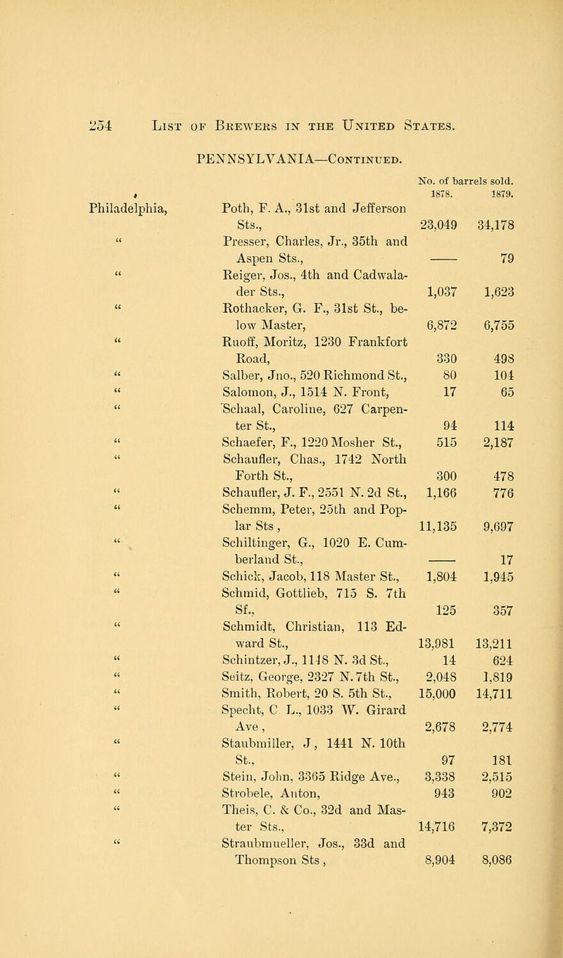 PENNSYLVANIA—Continued. Philadelphia, Poth, F. A., 31st and Jefferson Sts., Presser, Charles, Jr., 35th and Aspen Sts., Reiger, Jos., 4th and Cadwala- der Sts., Rothacker, G. F., 31st St., be- low Master, Ruoff, Moritz, 1230 Frankfort Road, Salber, Jno., 520 Richmond St., Salomon, J., 1514 N. Front, 'Schaal, Caroline, 627 Carpen- ter St., Schaefer, F., 1220Mosher St., Schaufler, Chas., 1742 North Forth St., Schaufler, J. F., 2551 N. 2d St., 1,166 Schemm, Peter, 25th and Pop- lar Sts , 11,135 9,697 Schiltinger, G., 1020 E. Cum- berland St., 17 Schick, Jacob, 118 Master St., 1,804 1,945 Schmid, Gottlieb, 715 S. 7th Sf., 125 357 Schmidt, Christian, 113 Ed- ward St., 13,981 13,211 Schintzer, J., 1118 N. 3d St., 14 624 Seitz, George, 2327 N. 7th St., 2,048 1,819 Smith, Robert, 20 S. 5th St., 15,000 14,711 Specht, C L., 1033 W. Girard Ave, 2,678 2,774 Staubrailler, J, 1441 N. 10th St., Stein, John, 3365 Ridge Ave., Strobele, Anton, Theis, C. & Co., 32d and Mas- ter Sts., Straubmueller, Jos., 33d and Thompson Sts, No. of barrels sold. 1878. 1879. 23,049 34,178 79 1,037 1,623 6,872 6,755 330 49S 80 104 17 65 94 114 515 2,187 300 478 1,166 776 97 181 3,338 2,515 943 902 4,716 7,372 8,904 8,086
