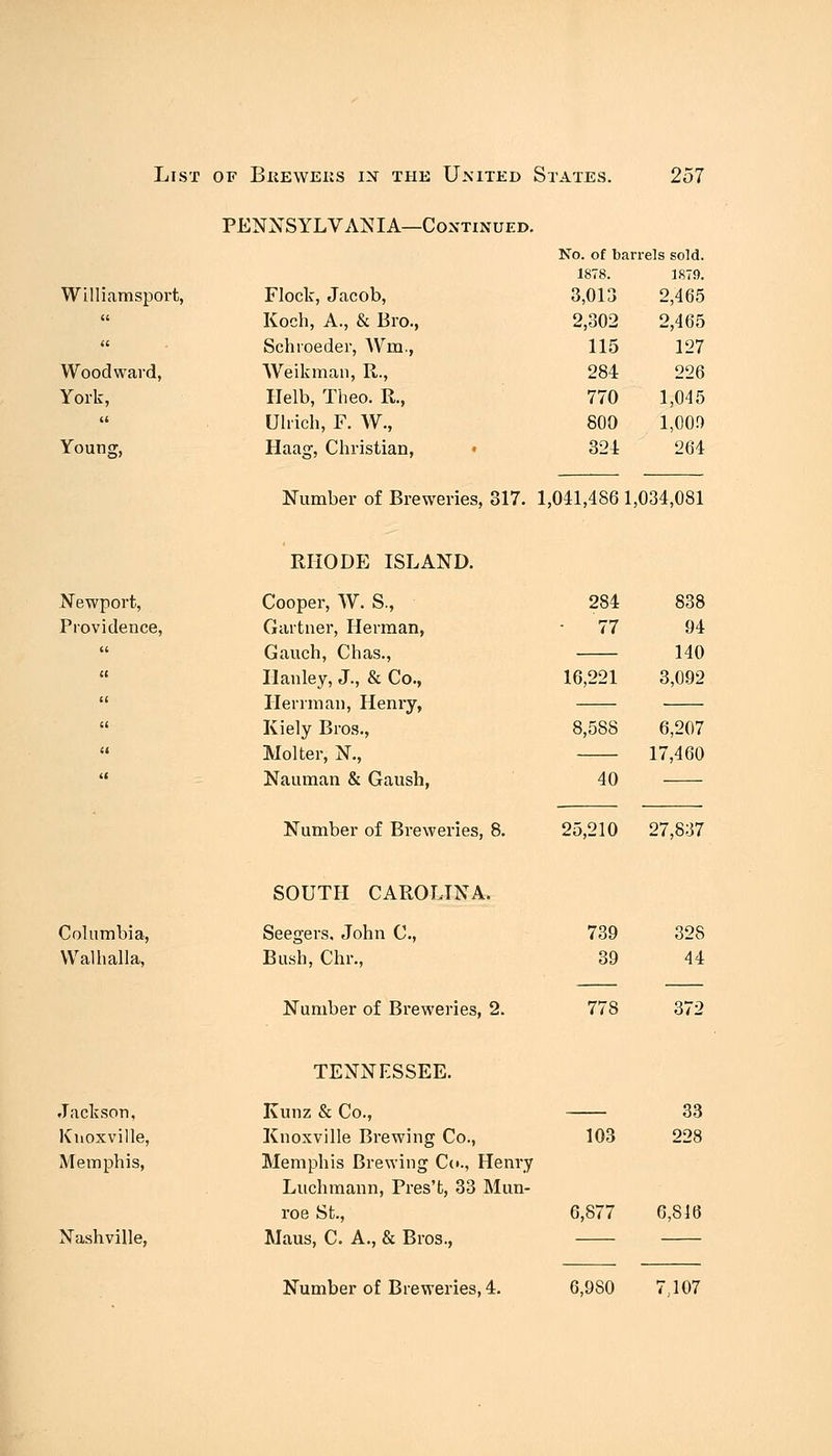 Williamsport, Woodward, York, u Young, PENNSYLVANIA—Continued. Flock, Jacob, Koch, A., & Bro., Schroeder, Wm., Weikman, R., Helb, Theo. R., Ulrich, F. W., Haag, Christian, No. of barrels sold. 1878. 1879. 3,013 2,465 2,302 2,465 115 127 284 226 770 1,045 800 1,000 324 264 Number of Breweries, 317. 1,041,486 1,034,081 RHODE ISLAND. Newport, Cooper, W. S., 284 838 Providence, Gartner, Herman, - 77 94 a Gauch, Chas., 140 a Hanley, J., & Co., 16,221 3,092 a Herrman, Henry, u Kiely Bros., 8,588 6,207 a Molter, N., 17,460 u Nauman & Gaush, 40 Number of Breweries, 8. 25,210 27,837 Columbia, Walhalla, SOUTH CAROLINA. Seegers, John C, 739 328 Bush, Chr., 39 44 Number of Breweries, 2. 778 372 Jackson, Knoxville, Memphis, Nashville, TENNESSEE. Kunz & Co., 33 Knoxville Brewing Co., 103 228 Memphis Brewing Co., Henry Luchmann, Pres't, 33 Mun- roe St., 6,877 6,816 Maus, C. A., & Bros., Number of Breweries, 4. 6,980 7,107