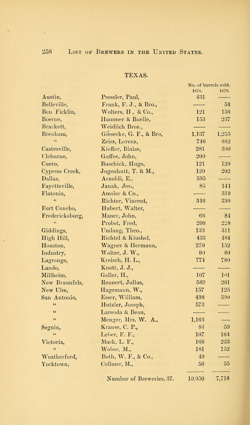 TEXAS. No. of barrels sold. 1878. 1879. Austin, Pressler, Paul, 431 Belleville, Frank, F. J., & Bro., 54 Ben Ficklin, Wolters, H , & Co., 121 156 Boerne, Hammer & Buelle, 153 237 Brackett, Weidlich Bros., Brenham, Giesecke, G. F., & Bro, 1,137 1,255 <« Zeiss, Lorenz, 746 882 Castroville, Kieffer, Biaise, 281 300 Cleburne, Guffee, John, 200 C uero, Buschick, Hugo, 121 120 Cypress Creek, Jugenhutt, T. & M., 120 202 Dallas, Arnoldi, E., 505 Fayetteville, Janak, Jos., 85 141 Flatonia, Amsler & Co., 319 (< Richter, Vincent, 346 390 Fort Concho, Hubert, Walter, Fredericksburg, Maner, John, 66 81 u Probst, Fred, 20S 228 Giddings, Umlang, Theo., 139 311 High Hill, Richtel & Kiushel, 433 484 Houston, Wagner & Hermann, 270 152 Industry, Walter, J. W., 91) 80 Lagrange, Kreisch, H. L., 774 780 Lando, Knott, J. J., Millheim, Galler, H., 107 101 New Braunfels, Rennert, Julius, 589 261 New Ulm, Hagemann, W., 157 125 San Antonio, Esser, William, 498 390 a Hutzler, Joseph, 573 « Lareoda & Beau, a Menger, Mrs. W. A., 1,168 —, Seguin, Krause, C. P., 84 50 a Leber, F. F., 107 164 Victoria, Mack, L. F., 168 233 a Weber, M., 181 152 Weather ford, Both, W. F., & Co., 49 Yorktown, Celhner, M., 56 55