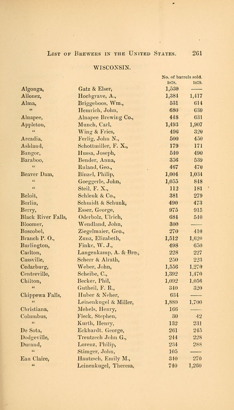 WISCONSIN. No. of barrels sold. Algon ga, Gatz & Elser, Allonez, Hocligrave, A., Alma, Briggeboos, AVm., « Hemrich, John, Alnapee, Alnapee Brewing Co., Appleton, Munch, Carl, « Wing & Fries, Arcadia, Ferlig, John N., Ashland, Schottmiller, F. X., Bangor, Hussa, Joseph, Baraboo, Bender, Anna, « Ruland, Geo., Beaver Dam, Binzel, Philip, << Goeggerle, John, « Steil, F. X., Beloifc, Schleuk & Co., Berlin, Schmidt & Schunk, Berry, Esser, George, Black River Falls, Oderbolz, Ulrich, Bloomer, Wendland, John, Boscobel, Ziegelmaier, Geo., Branch P. 0., Zunz, Elizabeth, Burlington, Finke, W. J., Carlton, Langenkamp, A. & Bro^ Cassville, Scherr & Alrath, Cedarburg, Weber, John, Centreville, Scheibe, C, Chilton, Becker, Phil, « Gutheil, F. R., Chippewa Falls, Huber & Neher, « Leinenkugel & Miller, Christiana, Mehels, Henry, Columbus, Fleck, Stephen, « Kurth, Henry, De Sota, Eckhardt. George, Dodgeville, Treutzech John G., Durand, Lorenz, Philip, i< Stimger, John, Eau Claire, Hautzsch, Emily M., « Leinenkugel, Theresa, 1878. 1879. 1,530 1,384 1,417 531 614 680 630 448 631 1,493 1,907 496 320 500 450 179 171 540 490 356 539 467 470 1,004 1,034 1,055 848 112 181 381 279 490 473 975 915 6S4 540 300 270 410 1,512 1,620 498 650 228 227 250 223 1,556 1,270 1,392 1,470 1,092 1,056 340 320 634 1,880 1,700 166 30 42 132 231 261 245 244 228 234 288 105 340 270 740 1,260