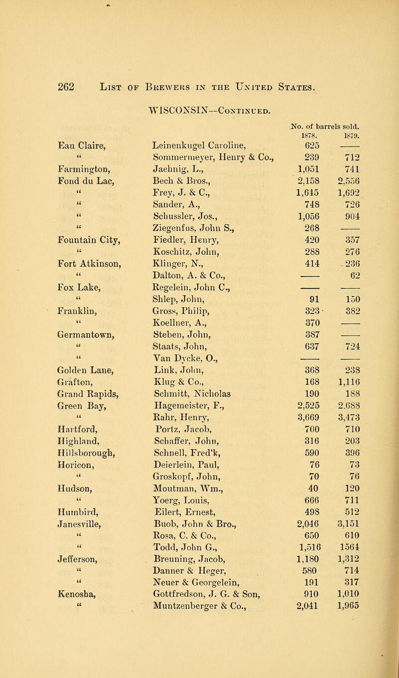 WISCONSIN—Continued. No. of barrels sold. 1878. 1879. Eau Claire, Leinenkugel Caroline, 625 a Sommenueyer, Henry & Co., 239 712 Farmington, Jaehnig, L., 1,051 741 Fond du Lac, Bech & Bros., 2,158 2,556 << Frey, J. & C, 1,645 1,692 (( Sander, A., 748 726 a Schussler, Jos., 1,056 904 it Ziegenfus, John S., 268 Fountain City, Fiedler, Henry, 420 357 a Koschitz, John, 288 276 Fort Atkinson, Klinger, N., 414 .236 «< Dalton, A. & Co., 62 Fox Lake, Regelein, John C, a Shlep, John, 91 150 Franklin, Gross, Philip, 323- 382 « Koellner, A., 370 Germantown, Steben, John, 387 « Staats, John, 637 724 u Van Dycke, O., Golden Lane, Link, Jolm, 368 238 Grafton, Klug & Co., 168 1,116 Grand Rapids, Schmitt, Nicholas 190 188 Green Bay, Hagemeister, F., 2,525 2.6S8 u Rahr, Henry, 3,669 3,473 Hartford, Portz, Jacob, 700 710 Highland, Schaffer, John, 316 203 Hillsborough, Schnell, Fred'k, 590 396 Horicon, Deierlein, Paul, 76 73 a Groskopf, John, 70 76 Hudson, Moutman, Wm., 40 120 a Yoerg, Louis, 666 711 Humbird, Eilert, Ernest, 49S 512 Janesville, Buob, John & Bro., 2,046 3,151 a Rosa, C. & Co., 650 610 a Todd, John G., 1,516 1564 Jefferson, Breuning, Jacob, 1,180 1,312 a Danner & Heger, 580 714 a Neuer & Georgelein, 191 317 Kenosha, Gottfredson, J. G. & Son, 910 1,010 « Muntzenberger & Co., 2,041 1,965