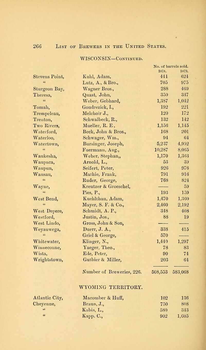 WISCONSIN—Continued. No. of barrels sold. 1878. 1879. Stevens Point, Kuhl, Adam, 441 624 u Lutz, A., & Bro., 705 975 Sturgeon Bay, Wagner Bros., 2S8 469 Theresa, Quast, John, 350 347 u Weber, Gebhard, 1,3S7 1,042 Tomah, Goudrezick, I., 192 221 Trempeleau, Melchoir J., 120 172 Trenton, Schwalbeck, R., 132 112 Two Rivers, Mueller, R. E., 1,156 1,145 Waterford, Beck, John & Bros., 168 201 Waterloo, Schwager, Wm., 94 64 Watertown, Bursinger, Joseph, 5,237 4,992 « Fuermann, Aug., 10,287 8,065 Waukesha, Weber, Stephan,, 1,170 1,363 Waupaca, Arnold, L., 53 39 Waupun, Seifert, Peter, 926 976 Wausau, Mathie, Frank, 791 916 (C Ruder, George, 768 824 Wayne, Kreutzer & Groeschel, 59 « Pies, P., 193 159 West Bend, Kuehlthau, Adam, 1,470 1,360 (t Mayer, S. F. & Co., 2,460 2,192 West Depere, Schmidt, A. P., 348 408 Westford, Justin, Jos., 88 19 West Lindo, Gross, John & Son, Weyauwega, Duerr, J. A., 338 415 « Griel & George, 570 Whitewater, Klinger, N., 1,440 1,297 Winneconne, Yaeger, Theo., 78 83 Wista, Ede, Peter, 90 74 Wrightstown, Gutbier& Miller, 203 64 Number of Breweries, 226. 508,553 5S3,068 WYOMING TERRITORY. Atlantic City, Cheyenne, Macomber & Huff, Braun, J., Kabis, L., Kapp. C, 102 136 750 808 580 343 902 1,605