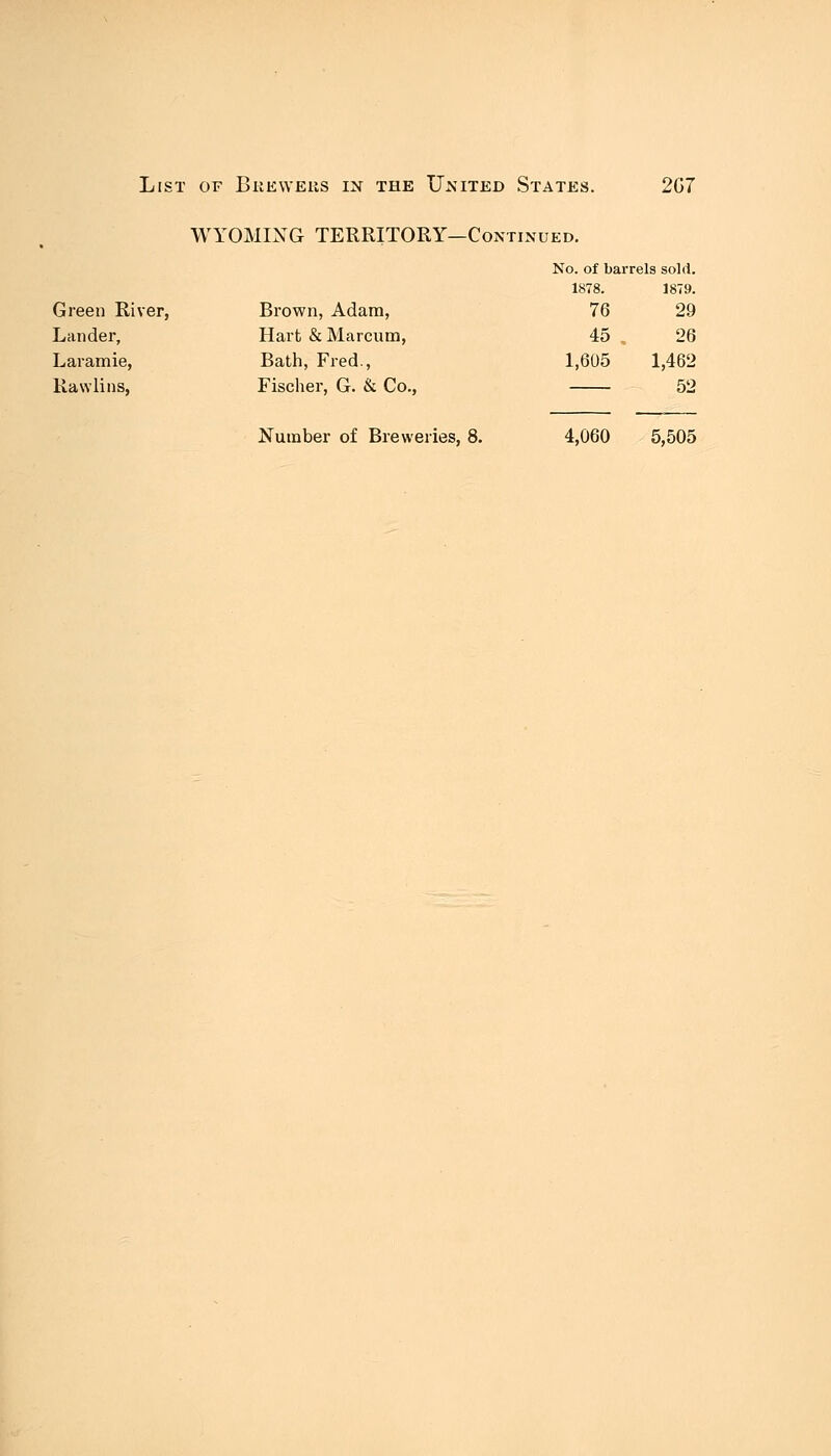 WYOMING TERRITORY—Continued. No. of barrels sold. 1878. 1879. Green River, Brown, Adam, 76 29 Lander, Hart & Marcum, 45 26 Laramie, Bath, Fred., 1,605 1,462 Rawlins, Fischer, G. & Co., 52