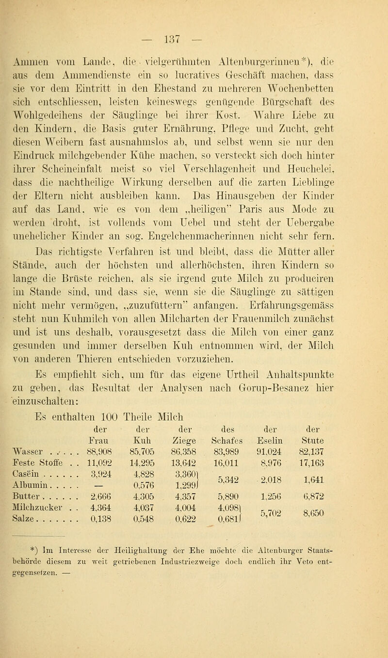 Ammen vom Lande, die. vielgerühmten Altenburgerinnen*), die ans dem Ammendienste ein so lueratives Geschäft machen, dass sie vor dem Eintritt in den Ehestand zu mehreren Wochenbetten sich entschliessen, leisten keineswegs genügende. Bürgschaft des Wohlgedeihens der Säuglinge bei ihrer Kost. Wahre Liebe zu den Kindern, die Basis guter Ernährung, Pflege und Zucht, geht diesen Weibern fast ausnahmslos ab, und selbst wenn sie nur den Eindruck milchgebender Kühe machen, so versteckt sich doch hinter ihrer Scheineinfalt meist so viel Verschlagenheit und Heuchelei, dass die nachtheilige Wirkung derselben auf die zarten Lieblinge der Eltern nicht ausbleiben kann. Das Hinausgeben der Kinder auf das Land, wie es von dem „heiligen Paris aus Mode zu werden droht, ist vollends vom Uebel und steht der Uebergabe unehelicher Kinder an sog. Engelchenmacherinnen nicht sehr fern. Das richtigste Verfahren ist und bleibt, dass die Mütter aller Stände, auch der höchsten und allerhöchsten, ihren Kindern so lange die Brüste reichen, als sie irgend gute Milch zu produciren im Stande sind, und dass sie, wenn sie die Säuglinge zu sättigen nicht mehr vermögen, „zuzufüttern anfangen. Erfahrungsgemäss steht nun Kuhmilch von allen Milcharten der Frauenmilch zunächst und ist uns deshalb, vorausgesetzt dass die Milch von einer ganz gesunden und immer derselben Kuh entnommen wird, der Milch von anderen Thieren entschieden vorzuziehen. Es empfiehlt sich, um für das eigene LTrtheil Anhaltspunkte zu geben, das Kesultat der Analysen nach Gorup-Besanez hier einzuschalten: Es enthalten 100 Theile Milch der der der des der der Frau Kuh Ziege Schafes Eselin Stute Wasser ..<... 88,908 85,705 86,358 83,989 91,024 82,137 Feste Stoffe . . 11,092 14,295 13,642 16,011 8,976 17,163 **. 3-924 «*j ?3 Albumin — 0,ö76 l,299j Butter 2,666 4,305 4,357 5,890 1,256 6,872 Milchzucker . . 4,364 4,037 4,004 4,098) _ „ „,n Salze 0,138 0,548 0,622 0,681 J ' ' *) Im Interesse der Heilighaltung der Ehe möchte die Altenburger Staats- behörde diesem zu weit getriebenen Industriezweige doch endlich ihr Veto ent- gegensetzen. —