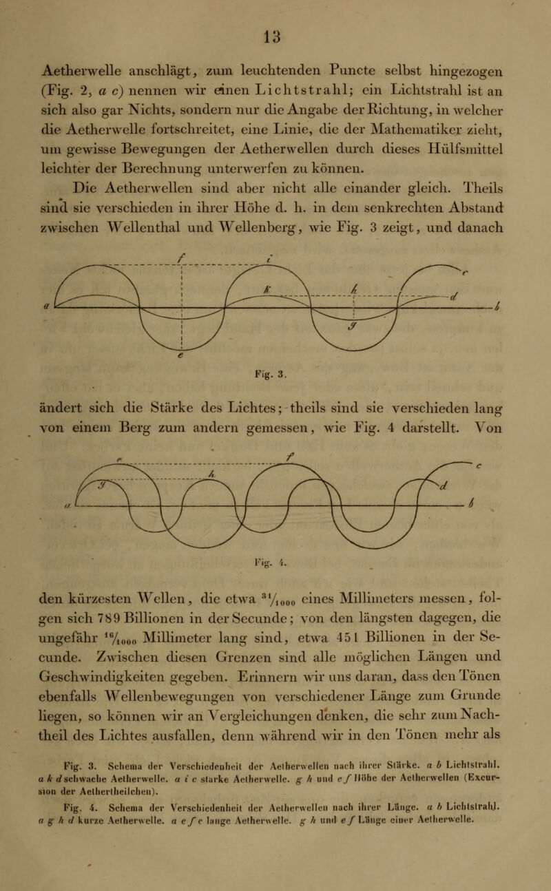 Aetherwelle anschlägt, zum leuchtenden Puncte selbst hingezogen (Fig. 2, a c) nennen wir einen Lichtstrahl; ein Lichtstrahl ist an sich also gar Nichts, sondern nur die Angabe der Richtung, in welcher die Aetherwelle fortschreitet, eine Linie, die der Mathematiker zieht, um gewisse Bewegungen der Aetherwellen durch dieses Hülfsinittel leichter der Berechnung unterwerfen zu können. Die Aetherwellen sind aber nicht alle einander gleich. Theils sind sie verschieden in ihrer Höhe d. h. in dem senkrechten Abstand zwischen Wellenthal und Wellenberg, wie Fig. 3 zeigt, und danach Fig. 3. ändert sich die Stärke des Lichtes; theils sind sie verschieden lang von einem Berg zum andern gemessen, wie Fig. 4 darstellt. Von den kürzesten Wellen, die etwa 3,/i0oo eines Millimeters messen, fol- gen sich 789 Billionen in derSecunde; von den längsten dagegen, die ungefähr 16/100(> Millimeter lang sind, etwa 451 Billionen in der Se- eunde. Zwischen diesen Grenzen sind alle möglichen Längen und Geschwindigkeiten gegeben. Erinnern wir uns daran, dass den Tönen ebenfalls Wellenbewegungen von verschiedener Länge zum Grunde liegen, so können wir an Yergleichungen denken, die sehr zum Nach- theil des Lichtes ausfallen, denn während wir in den Tönen mehr als Fig. 3. Schema der Verschiedenheit der Aelherwelien nach ihrer Starke, a b Lichtstrahl. a k (/schwache Aetherwelle. a i c starke Aetherwelle. g h und c/Jlöhc der Aetherwellen (Excur- sion der Aelhertheilchen). Fig. 4. Schema der Verschiedenheit der Aetherwellen nach ihrer Lange, a b Lichtstrahl. a g- h d kurze Aetherwelle. a efc lange Aetherwelle. g h und e/Hinge einer Aetherwelle.