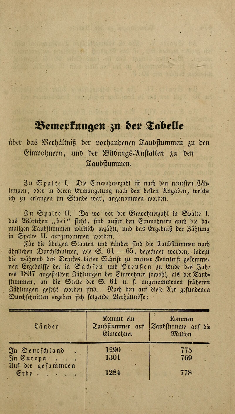 £Beme?fmtgett jit bet SabeUe über baö 3$erf;älfniß ber »otfyanbenen Saubfhmmett ju ben @mrool;nern, unb ber S3Ub'ungS4Cnftatten ju ben Saubftummen. 3u ©palte I. Sie (5imt»ol)nerjat)l ifr nad) ben neueren B^t)= langen, ober in beten (Ermangelung nad) ben bejlen Angaben, welche id) ju erlangen im ©tanbe war', angenommen tvorben. 3u ©palte IT. Sa roo vor ber Grinroolmerjar;! in ©palte 1. ba$ 2B6rtd)en „bei frefjt, ftnb außer ben Qjinroofynern aud) bie bfe maligen SEaubfhtmmen rotrflid) gejault, unb ba$ Grrgebntjj ber 3dl)lung in ©palte II. aufgenommen roorben. gut bie übrigen ©taaten unb 2anber ffnb bie SaubfTummen nad) dfynlidjen Surd)fd)nitten, roie ©. 6L — 65, berechnet roorben, inbem bie rcdljrenb beS SrucfeS biefer ©djriff ju meiner ^enntnif gefomme= nen Grrgebniffe ber in ©ad)fen unb $)reu£en ju Grnbe beö 3«f); re8 1837 angebellten Ballungen ber (Sinroo^ner foroofyl, alä berSaub; frummen, an bie ©teile ber ©. 61 ü. f. angenommenen früheren Ballungen gefegt roorben ftnb. $lad) ben auf tiefe Tixt gefunbenen Surdjfcfynitten ergeben ft'd) folgenbe Sßerl)dltniffe: £ d n b e r Äommt ein kommen Saubfhtmmer auf jSaubjrumme auf bie (Sinroofyner Million 3m Seutfd)lanb 3>n Suropa . . . 2(uf ber gefammten erbe 1290 1301 1284 775 769 778