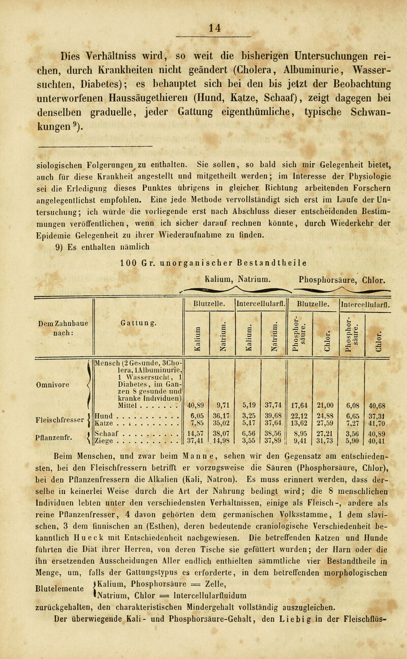 Dies Verhältniss wird, so weit die bisherigen Untersuchungen rei- chen, durch Krankheiten nicht geändert (Cholera, Albuminurie, Wasser- suchten, Diabetes); es behauptet sich bei den bis jetzt der Beobachtung unterworfenen Haussäugethieren (Hund, Katze, Schaaf), zeigt dagegen bei denselben graduelle, jeder Gattung eigenthümhche, typische Schwan- kungen ^). siologischen Folgerungen^ zu enthalten. Sie sollen, so bald sich mir Gelegenheit bietet, auch für diese Krankheit angestellt und mitgetheilt werden; im Interesse der Physiologie sei die Erledigung dieses Punktes übrigens in gleicher Richtung arbeitenden Forschern angelegentlichst empfohlen. Eine jede Methode vervollständigt sich erst im Laufe der Un- tersuchung; ich würde die vorliegende erst nach Abschluss dieser entscheidenden Bestim- mungen veröffentlichen, wenn ich sicher darauf rechnen könnte, durch Wiederkehr der Epidemie Gelegenheit zu ihrer Wiederaufnahme zu finden. 9) Es enthalten nämlich 100 Gr. unorganischer Bestandtheile Kalium, Natrium. Phosphorsäure, Chlor. 1 Blutzelle. IntercellularQ. Blutzelle. Intercellularfl. DemZahnbaue Gattung, nach: ■S s ä 1 o . fi o 1« _© Omnivore / Fleischfresser | Pflanzenfr. ^ Mensch (2 Gesunde, 3Gho- lera,lAlbuminurie, 1 Wassersuchl, 1 Diabetes, im Gan- zen 8 gesunde und kranke Individuen) Mittel fjund 40,89 6,05 7,85 14,57 37,41 9,71 36,17 35,02 38,07 , 14,98 5,19 3,25 5,17 6,56 3,55 37,74 39,68 37,64 38,56 37,89 17,64 22,12 13,62 8,95 9,41 21,00 24,88 27,59 27,21 31,73 6,08 6,65 7,27 3,56 5,90 40,68 37,31 41,70 40,89 40,41 Katze . . 4 Schaaf Ziege Beim Menschen, und zwar beim Manne, sehen wir den Gegensatz am entschieden- sten, bei den Fleischfressern betrifift er vorzugsweise die Säuren (Phosphorsäure, Chlor), bei den Pflanzenfressern die Alkalien (Kali, Natron). Es muss erinnert werden, dass der- selbe in keinerlei Weise durch die Art der Nahrung bedingt wird; die 8 menschlichen Individuen lebten unter den verschiedensten Verhältnissen, einige als Fleisch-, andere als reine Pflanzenfresser, 4 davon gehörten dem germanischen Volksstamme, 1 dem slavi- schen, 3 dem finnischen an (Esthen), deren bedeutende craniologische Verschiedenheit be- kanntlich Hu eck mit Entschiedenheit nachgewiesen. Die betreffenden Ratzen und Hunde führten die Diät ihrer Herren, von deren Tische sie gefüttert wurden; der Harn oder die ihn ersetzenden Ausscheidungen Aller endlich enthielten sämmtliche vier Bestandtheile in Menge, um, falls der Gattungstypus es erforderte, in dem betreffenden morphologischen n, , , , }Kalium, Phosphorsäure = Zelle, Blutelemente i 'Natrium, Chlor = Intercellularfluidum zurückgehalten, den charakteristischen Mindergehalt vollständig auszugleichen. Der überwiegende Kali- und Phosphorsäure-Gehalt, den Liebig in der Fleischflüs-
