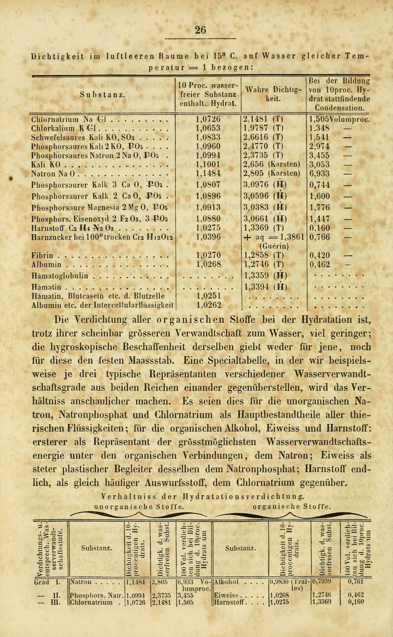 Dichtigkeit im luftleeren Räume bei ib^ C. auf Wasser gleicher Tem- peratur = 1 bezogen: Substanz. 10 Proc. wasser- freier Substanz enthalt. Hydrat. Wahre Dichtig- keit. Bei der Bildung von lOproc. Hy- drat stattfindende Condensalion. Chlornatrium ]Na 4>1 Chlorkalinm K€l Schwefelsaures Kali K0,S03 Phosphorsaures Kall 2 KO,-FOs . . . . Phosphorsaures Natron 2 Na 0, l^Oä . Kali KO Natron Na 0 Phosphorsaurer Kalk 3 Ca 0, ¥-0^ . Phosphorsaurer Kalk 2 Ca 0, l^Os . Phosphorsaure Magnesia 2MgO, ^Os Phosphors. Eisenoxyd 2 F2O3, 3^05 Harnstoff CiU^^Oi Harnzucker bei 100 trocken ei2 H12O12 1,0726 1,0653 1,0833 1,0960 1,0994 1,1001 1,1484 1,0807 1,0896 1,0913 1,0880 1,0275 1,0396 2,1481 (T) 1,9787 (T) 2,6616 (T) 2,4770 (T) 2,3735 (T) 2,656 (Karsten) 2,805 (Karsten) 3,0976 (H) 3,0596 (H) 3,0383 (H-) 3,0661 (H-) 1,3369 (T) + aq =1,3861 (Guerin) 1,2858 (T) 1,2746 (T) 1,3359 (H) 1,3394 (li) l,505Vol 1,348 1,541 2,974 3,455 3,053 6,933 0,744 1,600 1,776 1,447 0,160 0,766 umproc. Fibrin 1,0270 1,2858 (T) 0,420 Albumin 1,0268 1,2746 (T) 0,462 Hämatoglobulin Hämatin .... Hämatin, Blutcasein etc. d. Blutzelle 1,0251 Albumin etc. der Intercellularflüssigkeit 1,0262 Die Verdichtung aller organischen Stoffe bei der Hydratation ist, trotz ihrer scheinbar grösseren Verwandtschaft zum Wasser, viel geringer; die hygroskopische Beschaffenheit derselben giebt weder für jene, noch für diese den festen Maassstab. Eine Specialtabelle, in der wir beispiels- weise je drei typische Repräsentanten verschiedener Wasserverwandt- schaftsgrade aus beiden Reichen einander gegenüberstellen, wird das Ver- hältniss anschaulicher machen. Es seien dies für die unorganischen Na- tron, Natronphosphat und Chlornatrium als Hauptbestand theile aller thie- rischen Flüssigkeiten; für die organischen Alkohol, Eiweiss und Harnstoff: ersterer als Repräsentant der grösstmögUchsten Wasserverwandtschafts- energie unter den organischen Verbindungen, dem Natron; Eiweiss als steter plastischer Begleiter desselben dem Natronphosphat; Harnstoff end- hch, als gleich häufiger Auswurfsstoflf, dem Chlornatrium gegenüber. Verhältniss der Hydratationsverdichtung, unorganische Stoffe. organische Stoffe. Verdichtungs- u. entsprach. Was- serverwandt- schaftsstufe. Substanz. 0 :*. 'S ^ 0 0 Q ^ 11 • - Ol 100 Vol. verdich- ten sich bei Bil- dung d, lOproc. Hydrats um Substanz. 2^' .-Ol» CD iicS il i| il 100 Vol. verdich- ten sich bei Bil- dung d. lOproc. Hvdrats um Grad 1. - 11. - III. Natron Phosphors. Natr. Chlornatrium . 1,1484 1,0994 1,0726 2,805 2,3735 2,1481 (5,933 Vo- lumproc. 3,455 1,505 Alkohol Eivyeiss Harnstoff. . . . 0,9830 (l'ral- le.) 1,0268 1,0275 0,7939 1,2746 1,3369 0,761 0,462 0,160