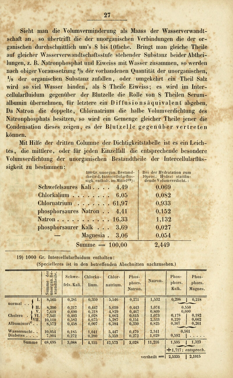 Sieht man die Voliimverminderimg als Maass der Wasserverwandt- schaft an, so übertrifft die der unorganischen Verbindungen die der or- ganischen durchschnitthch um's 8 bis lOfache. Bringt man gleiche Theile auf gleicher Wasserverwandtschaftsstufe stehender Substanz beider Abthei- lungen, z. B. Natronphosphat und Eiweiss mit Wasser zusammen, so werden nach obiger Voraussetzung ^/o der vorhandenen Quantität der unorganischen, Va der organischen Substanz zufallen, oder umgekehrt ein Theil Salz wird so viel Wasser binden, als 8 Theile Eiweiss; es wird im Inter- cellularfluidum gegenüber der Blutzelle die Bolle von 8 Theilen Serum- albumin übernehmen, für letztere ein Diffusions äquivalent abgeben. Da Natron die doppelte, Chlornatrium die halbe Volumverdichtung des Natronphosphats besitzen, so wird ein Gemenge gleicher Theile jener die Condensation dieses zeigen, es der Blutzelle gegenüber vertreten können. Mit Hilfe der dritten Columne der Dichtigkeitstabelle ist es ein Leich- tes, die mittlere, oder für jeden Einzelfall die entsprechende besondere Volumverdichtung der unorganischen Bestandtheile der Intercellularflüs- sigkeit zu bestimmen: 100 Gr. unorgan. Bestand- theile d. Intel-celiiiiaillus- sigk. entliall.imMittel'9): Schwefelsaures Kali.... 4,49 Chlorkalium 6,05 Chloriiatrium 61,97 phosphorsaures Natron . . 4,41 Naü^on 16,33 phosphorsaurer Kalk . . . 3,69 — Magnesia . 3,06 Bei der Hydratation zum lOproc. Hydrat stattfin- dende Volumverdicht. : 0,069 , 0,082 0,933 0,152 1,132 0,027 0,054 Summe = 100,00 2,449 19) 1000 Gr. Intercellularfluidum enlbalten: (Specielleres ist in den betreffenden Abschnitten nachzusehen.) —^-■—.— Schwe- fels. Kall. Chlorka- lium. Chlor- natrium. Phos- phors. Natron. Natron. Phos- phors. Kalk. Phos- phors, Magnes. normal . . { \ II. Cholera . { VI. JVH. Albuminurie. . Wassersucht. . Diabetes .... 8,505 8,390 7,619 7,541 10,110 8,572 10,054 7,904 0,281 0,217 0,690 0,403 0,582 0,458 0,185 0,272 0,359 0,447 0,218 1,028 0,675 0,007 1,041 0,380 5,546 5,659 4,829 4,062 5,287 6,384 5,447 5,359 0,271 0,443 0,467 0,615 0,151 0,330 0,479 0,272 1,532 1,074 0,809 1,073 2,533 0,825 2,341 1,029 0,298 1 0,218 0,550 0,600 0,178 0,182 0,220 0,662 0,307 0,261 0,561 0,592 1 Summe 68,6.95 3,088 4,155 42,573 3,028 ve 11,216 rtheilt = 1,595 1 1,323 ■+1,717; entsprach. 2,5335 1 2,1015