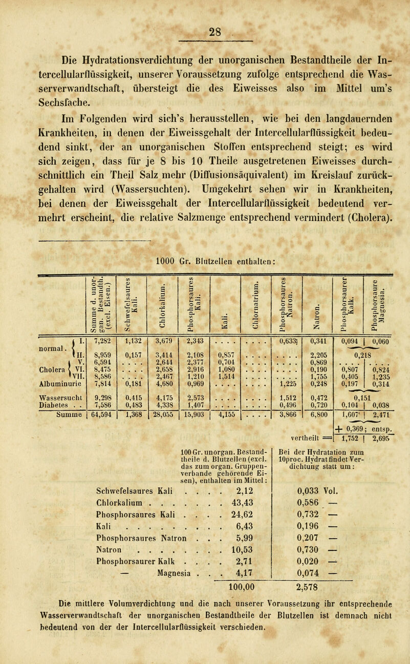 Die Hydratationsverdichtung der unorganischen Bestandtheile der In- tercellularflüssigkeit, unserer Voraussetzung zufolge entsprechend die Was- serverwandtschaft, übersteigt die des Eiweisses also im Mittel um's Sechsfache. Im Folgenden wird sich's herausstellen, wie bei den langdauernden Krankheiten, in denen der Eiweissgehalt der Intercellularflüssigkeit bedeu- dend sinkt, der an unorganischen Stoffen entsprechend steigt; es wird sich zeigen, dass für je 8 bis 10 Theile ausgetretenen Eiweisses durch- schnittUch ein Theil Salz mehr (Diffusionsäquivalent) im Kreislauf zurück- gehalten wird (Wassersuchten). Umgekehrt sehen wir in Krankheiten, bei denen der Eiweissgehalt der Intercellularflüssigkeit bedeutend ver- mehrt erscheint, die relative Salzmenge entsprechend vermindert (Cholera). 1000 Gr. ßlutzellen enthalten: i-i^ P P 9 9 i^a 3 S D S 3 a 3 • CS CD« .2 'S 1 II ce a o Sa a 2 2'i Ss^ JS O  o « o 2^ C« u o^ « iJ s ^ sl a, I. normal. { In. 7,282 1,132 3,679 2,343 0,633) 0,341 0,094 1 0,060 8,959 0,157 3,414 2,108 0,857 .... 2,205 0,218 Cholera { VI. »VII. 6,594 .... 2,644 2,377 0,704 .... .... 0,869 . . . 8,475 2,658 2,916 1,080 .... 0,190 0,807 0,824 8,586 . . 2,467 1,210 1,514 .... 1,755 0,405 1,235 Albuminurie 7,814 9,298 0,181 0,415 4,680 4,175 0,969 2,573 .... .... 1,225 1,512 0,248 0,472 0,197 0,314 Wassersucht 0,151 Diabetes . . 7,586 0,483 4,338 1,407 .... 0,496 0,720 0,104 1 0,038 Summe 64,594 1,368 28,055 15,903 4,155 3,866 6,800 1,607' i 2,471 ver theilt = + 0,369; entsp. 1 1,752 2,695 100 Gr. unorgan. Bestand- theile d. Blutzellen (excl. das zum organ. Gruppen- verbande gehörende Ei- sen), enthalten im Mittel: Schwefelsaures Kali .... 2,12 Chlorkalium 43,43 Phosphorsanres Kali . Kali Phosphorsaures Natron Natron Phosphorsaurer Kalk . — Magnesia 24,62 6,43 5,99 10,53 2,71 4,17 Bei der Hydratation zum lOproc. Hydrat findet Ver- dichtung statt um: 0,033 Vol. 0,586 — 0,732  — 0,196 — 0,207 — 0,730 — 0,020 — 0,074 — 100,00 2,578 Die mittlere Volumverdichtung und die nach unserer Voraussetzung ihr entsprechende Wasserverwandtschaft der unorganischen Bestandtheile der Blutzellen ist demnach nicht bedeutend von der der Intercellularflüssigkeit verschieden.