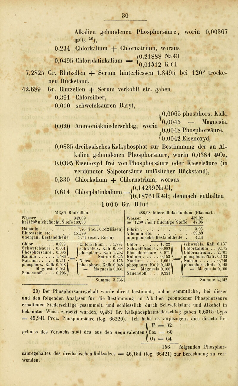 Alkalien gebundenen Phosphorsäure, worin 0,00367 0,234 Chlorkalium -|- Chlornatrium, woraus )0,21888 Na€l 0,0495 Chlorplatinkahum 0,01512 K^l 7,2825 Gr. Blutzellen nen Rückstand, 42,689 Gr. Blutzellen + Serum verkohlt etc, 0,391 Chlorsilber, 0,010 schwefelsauren Baryt, Serum hinterliessen 1,8495 bei 120^ trocke- gaben 0,0065 Phosphors. Kalk, 0,020 Ammoniakniederschlag, worm 0,0045 Magnesia, ,0,0048 Phosphorsäure, ^0,0042 Eisenoxyd, 0,0835 dreibasisches Kalkphosphat zur Bestimmung der an Al- kahen gebundenen Phosphorsäure, worin 0,0384 ^Os, 0,0395 Eisenoxyd frei von Phosphorsäure oder Kieselsäure (in verdünnter Salpetersäure unlöslicher Rückstand), 0,330 Chlorkaüum + Chlornatrium, woraus A^.. /^ii w , r .0,14239Na 1^1, 0,614 Chlorplatmkahum=|^^^g^^^j^^j. ^^^^^^^^ ^^^^^^^^^ 1000 Gr. Blut 513,02 Blutzellen. Wasser 349,69 bei 1200 nichtflücht. Stoffe 163,33 Hhmatin Blutcasein etc. . . unors-an. Bestandtheik 7,70 (incl. 0,512 Eisen) 151,89 3,74 (exci. Eisen) Chlor 0,898 Schwefelsäure . 0,031 Phosphorsäure . 0,695 Kalium 1,586 Natrium 0,241 Phosphors — Magn Sauerstoff . . . i,oao \ / . . . 0,241/~\Natr Kalk 0,0481 I phos lesia 0,0311 I — . . . 0,206 / { Chlorkalium . . 1,887 (Schwefels. Kali 0,068 Phosphors. Kali 1,202 — Natron 0,325 Natron 0,175 ■ sphors. Kalk 0,048 Magnesia 0,031 Summe 3,736 486,98 Inlercellularfluidum (Plasma). Wasser 439,02 bei 1200 nicht flüchtige Stoffe 47,96 Fibrin . . 3^ Albumin etc 39,89 unorganische Bestandtheile . 4,14 Chlor Schwefelsäure , Phosphorsäure Kalium .... Natrium ph( 1,722 I schwefeis. Kali 0,137 Chlorkaliura . . 0,175 Chlornatrium. . 2,701 i,/Z.i \ I S( 0,063 i i C 0,0711 1 C 0,153 \__/ Phosphors. Natr. 0,132 INatrium .... 1,661/ \iNatron . . . Phosphors. Kalk 0,1451 iphosphors. B — Magnesia 0,1061 I — Magn Sauerstoff . . . 0,221 / \ atron 0,746 Kalk 0,145 esia 0,106 Summe 4,142 20) Der Phosphorsäuregehalt wurde direct besliinml, indem sämmlliche, bei dieser und den folgenden Analysen für die Bestimmung an Alkalien gebundener Phosphorsäure erhaltenen Niederschläge gesammelt, und schliesslich durch Schwefelsäure und Alkohol in bekannter Weise zersetzt wurden, 0,481 Gr. Kalkphosphatniederschlag gaben 0,6315 Gyps = 45,941 Proc. Phosphorsäure (log. 66220). Ich habe es vorgezogen, dies direcle Er- ' 4^ = 32 gebniss des Versuchs staU des aus den Aequivalenten^Cas == 60 08 = 64 156 folgenden Phosphor- säuregehaltes des dreibasischen Kalksalzes = 46,154 (log. 66421) zur Berechnung zu ver- wenden.