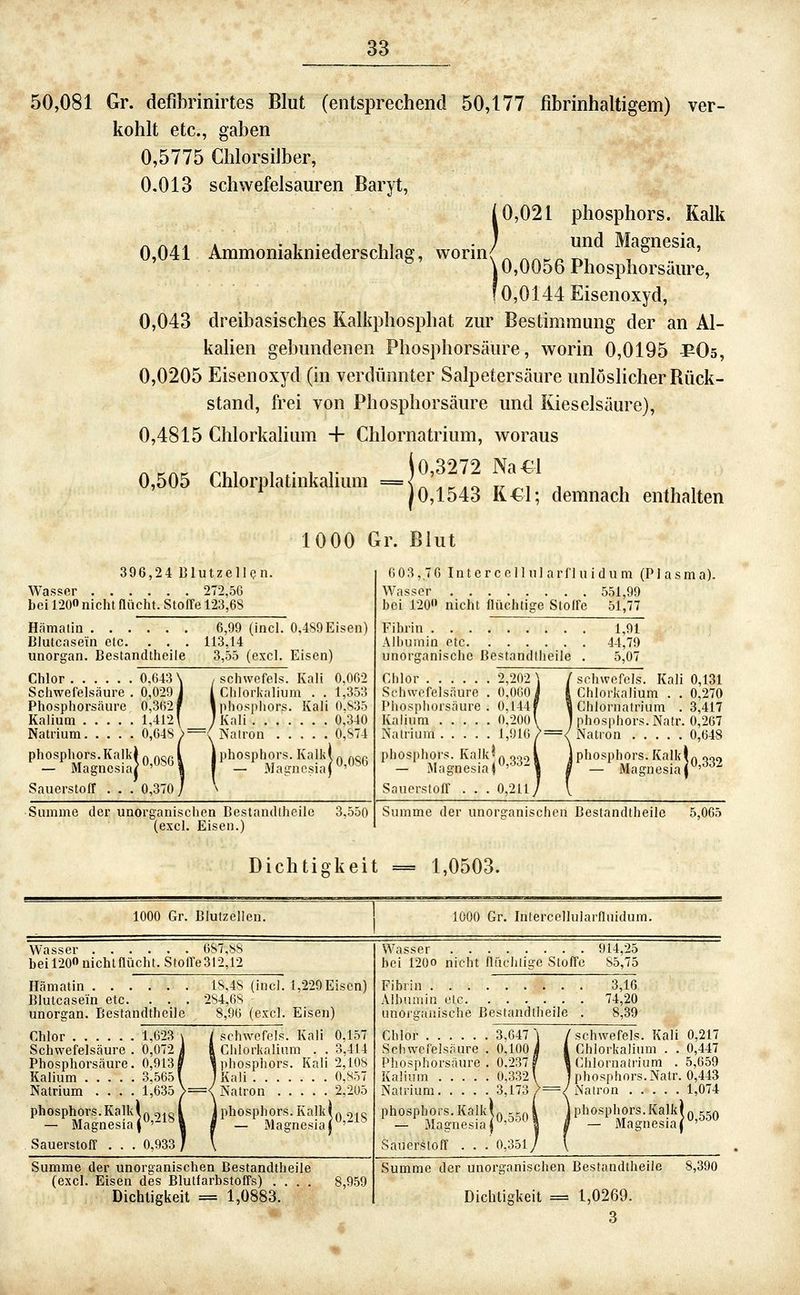 50,081 Gr. defibrinirtes Blut (entsi}rechend 50,177 fibrinhaltigem) ver- kohlt etc., gaben 0,5775 Chlorsilber, 0,013 schwefelsauren Baryt, )sphors. Kalk Magnesia, 0,041 Ammoniakniederschlag, worin i 0,021 phos / und \ 0,0056 Phosphorsäure, f0,0144 Eisenoxyd, 0,043 dreibasisches Kalkphosphat zur Bestimmung der an Al- kaUen gebundenen Phosphorsäure, worin 0,0195 ^Os, 0,0205 Eisenoxyd (in verdünnter Salpetersäure unlöslicher Rück- stand, fi-ei von Phosphorsäure und Kieselsäure), 0,4815 Chlorkalium + Chlornatrium, woraus AP^Ar; TM wir ) 0,3272 Na€l 0,505 Chlorpiatmkaimm =={^^^,017^1 1 * )0,1543 K€]; demnach enthalten 1000 Gr. Blut 396,24 BIutzellQn. Wasser 272,5G bei 120« nicht flucht. Stoffe 123,68 Hämalin Blutcasein elc. . . . unorffan. Bestandtheile Chlor 0.643 Schwefelsaure . 0,029 Phosphorsaurc 0,362 Kalium 1,412 Natrium 0,648 6,99 (incl. 0,489Eisenl 113,14 3,55 (excl. Eisen) schwefeis. Kali 0,062 Chlorkalium . . 1,353 phospiiors. Kali 0.835 Kali 0,340 Natron 0,874 lOsphors.KalkJ r. ncr- \ i phosphors. Kalkl ^ ^^p -^ Magnesia} Ö'Ö^H V - Magnesiaf'^^^^ nip.rstnff . . . 0 370 7 \ phc Sauerstoff 603,76 Interccllularfluidum (Plasma). Wasser 551,99 bei 120» nicht flüchtige Stoffe 51,77 Fibrin 1,91 Albumin etc unorganische ßestandlheile . 44,79 5,07 Chlor 2,20] Schwefelsäure . 0,060 i Phosphorsäure . 0,144( Kalium 0,200 \ Natrium 1,916, phosphors. KaIk^(^ r.ooi - Magnesia i''^^-' Sauerstofl ... 0,2 Schwefels. Kali 0,131 Chlorkalium . . 0,270 Chlornatrium . 3,417 phosphors. Natr. 0,267 Natron 0,648 I phosphors. KalkL oqo ' - Magnesia i^-^^ Summe der unorganischen Bestandtheile 3,550 Summe der unorganischen Bestandtheile 5,065 (excl. Eisen.) Dichtigkeit = 1,0503. 1000 Gr. Blutzelleu 1000 Gr. Interccllularfluidum. Wasser 687,sS beil20nichlflücht. StolTe3l2,12 Hämatin 18.48 (incl. l,229Eiscn) Blutcasein etc. . . . 284,68 unorgan. Bestandtheile 8,96 (excl. Eisen) Chlor 1,623 Schwefelsäure . 0,072 Phosphorsäure. 0,9131 Kalium 3,565 ^ Natrium .... 1,635 phosphors.KalkTp, .-,.01 — Magnesia l'-^^' Sauerstoff . . . 0,933 Schwefels. Kali 0,157 Chlorkalium . . 3,414 I phosphors. Kali 2,108 Kali 0,857 Natron 2,205 phosphors.KalkL ^.^ — Magnesia T' Wasser 914,25 bei 1200 nicht flächli£re Stofle 85,75 Fibrin Albumin elc unorganische Bestandtheile Chlor 3,647 Schwefelsäure . 0,100 Phosphorsäure . 0.237 Kalium ..... 0,332 Natrium 3,173 3,16 74,20 8,39 phosphors.KalkL .^A — Magnesia j'^^^'l Sauerstoff . . .0,351/ schwefeis. Kali 0,217 Chlorkalium . . 0,447 Chlornafrium . 5,659 phosphors.Natr. 0,443 Natron 1,074 phosphors.Kalken kca - Magnesiar'^^ Summe der unorganischen Bestandtheile (excl. Eisen des Blutfarbstofis) .... 8,959 Dichtigkeit = 1,0883. Summe der unorganischen Bestandtheile 8,390 Dichtigkeit = 1,0269. 3