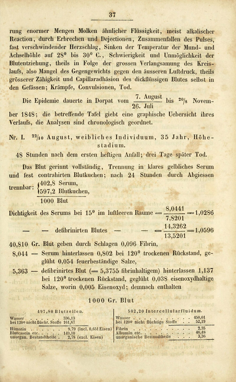 rung enormer Mengen Molken ähnlicher Flüssigkeit, meist all<:alischer Reaction, durch Erbrechen und Dejectionen, Zusammenfallen des Pulses, fast verschwindender Herzschlag, Sinken der Temperatur der Mund- und Achselhöhle auf 28° bis 30° C., Schwierigkeit und Unmöglichkeit der Blutentziehung, theils in Folge der grossen Verlangsamung des Kreis- laufs, also Mangel des Gegengewichts gegen den äusseren Luftdruck, theils grösserer Zähigkeit und Capillaradhäsion des dickflüssigen Blutes selbst in den Gefässen; Krämpfe, Convulsionen, Tod. 7. Au°'ust Die Epidemie dauerte in Dorpat vom — — bis 2% Novem- 26. Juli ' ber 1848; die betreffende Tafel giebt eine graphische Uebersicht ihres Verlaufs, die Analysen sind chronologisch geordnet. Nr. I. ^^/lo August, weibliches Individuum, 35 Jahr, Höhe- stadium. 48 Stunden nach dem ersten heftigen Anfall; drei Tage später Tod. Das Blut gerinnt vollständig, Trennung in klai^es gelbliches Serum und fest contrahirten Blutkuchen; nach 24 Stunden durch Abgiessen (402,8 Serum, ^^^^'^■^ {597,2 Blutkuchen, 1000 Blut 8 0441 Dichtigkeit des Serums bei 15° im luftleeren Räume =—'- .=1,0286 'D' — — defibrinirten Blutes — — ==±11^^1^=1,0596 7,8201 14,3262 13,5201 40,810 Gr. Blut geben durch Sclüagen 0,096 Fibrin, 8,044 — Serum hinterlassen 0,802 bei 120° trockenen Rückstand, ge- glüht 0,054 feuerbeständige Salze, 5,363 — defibrinirtes Blut (= 5,3755 librinhaltigem) hinterlassen 1,137 bei 120° trockenen Rückstand, geglüht 0,038 eisenoxydhaltige Salze, worin 0,005 Eisenoxyd; demnach enthalten 1000 G] 497,80 Blutzellen. Wasser 336,13 bei 120O nichtllücht. Stoffe 161,67 ^ Blut 502,20 Intercellularfluidura. Wasser 450,01 bei 120O nicht Üüchtige Stoffe . . 52,19 Hämatin 9,79 (incl. 0,651 Eisen) Blutcasein etc 149,10 unorgan. Bestandlheile . 2,78 (excl. Eisen) Fibrin . 2,35 Alhnmin Ptr 46.48 unorganische Bestandtheile . . . 3,36