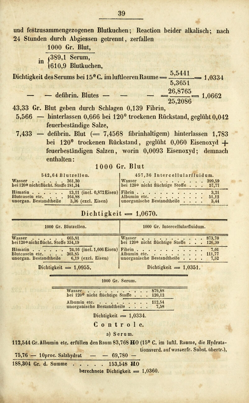 und festzusammengezogenen Blutkuchen; Reaction beider alkalisch; nach 24 Stunden durch Abgiessen getrennt, zerfallen 1000 Gr. Blut, . ^389,1 Serum, m ; 1610,9 Blutkuchen, Dichtigkeit des Serums bei 15® C. im luftleeren Räume 5,5441 — — defibrin. Blutes — — — = 5,3651 26,8765 - 1,0334 1,0662 25,2086 43,33 Gr. Blut geben durch Schlagen 0,139 Fibrin, 5,566 — hinterlassen 0,666 bei 120^ trockenen Rückstand, geglüht 0,042 feuerbeständige Salze, 7,433 — defibrin. Blut (= 7,4568 fibrinhaltigem) hinterlassen 1,783 bei 120'' trockenen Rückstand, geglüht 0,060 Eisenoxyd -f- feuerbeständigen Salzen, worin 0,0093 Eisenoxyd; demnach enthalten: 1000 Gr. Blut 542,64 Blutzellen. Wasser 361 30 bei 120O nichtflücht. StoiTe 181^34 Hämatin 13,11 (incl. 0,872Eisen) ßlutcasein etc. . . . 164,88 unorgan. Bestandtheile 3,36 (excl. Eisen) 457,36 Intercellularfluidum. Wasser 399,59 bei 120O nicht flüchtige Stoffe Fibrin Albumin etc unorganische Bestandtheile . 57,77 3,21 51,12 3,44 Dichtigkeit = 1,0670. 1000 Gr. Blutzollen, 1000 Gr. Intercellularfluidum. Wasser 665,81 bei 120Onichtflücht. Stoffe 334,19 Hcämatin 24,16 (incl. 1,606 Eisen) Blutcasein etc. . . . 303,85 unorgan. Bestandtheile 6,19 (excl. Eisen) Dichtigkeit = 1,0955. Wasser 873,70 bei 120O nicht flüchtige Stoffe . . . 126,30 Fibrin 7,01 Albumin etc 111,77 unorganische Bestandtheile .... 7,52 Dichtigkeit = 1,0351. 1000 Gr. Serum. Wasser ... 879 88 bei 120° nicht flüchtige Stoffe '. '. '. 12o|l2 Albumin etc 112,54 unorganische Bestandtheile .... 7,58 Dichtigkeit = 1,0334. C 0 n t r 0 1 e. a) Serum. 112,544 Gr. Albumin etc. erfüllen den Raum 83,768 HO (15» C. im luftl. Raame, die Hydrala- tionsverd. auf wasserfr. Subst. überlr.), 75,76 — lOproc. Salzhydrat — — 69,780 — 188,304 Gr. d. Summe 153,548 HO