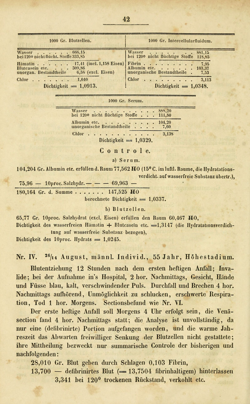 1000 Gr. Blutzellen. 1000 Gr. Inlercellularfluidum. Wasser 66(5,15 beil20onichtflücht. Stoire333,85 Wasser 881,15 bei 120O nicht flüchtige Stoffe 118,85 Hämatin 17,41 (incl. 1,158 Eisen) Blutcasein etc. . . . 309,86 unorgan. Beslandtheile 6,58 (excl. Eisen) Fibrin 7 95 Albumin etc 103'37 unorganische ßestandtheile . 7,53 Chlor 1,040 Dichtigkeit = 1,0913. Chlor 3,113 Dichtigkeit = 1,0348. 1000 Gr. Serum. Wasser bei 120O nicht flüchtige Stoffe . Albumin etc unorganische ßestandtheile 888,20 111,80 104,20 7,60 Chlor 3,138 Dichtigkeit = 1,0329. < C 0 n t r 0 1 e. | a) Serum. 104,204 Gr. Albumin etc. erfüllen d. Raum 77,562 HO (15« C. im luftl. Räume, die Hydratations- \ verdicht, auf wasserfreie Substanz übertr.), j 75,96 — lOproc.Salzhydr. 69,963 — 180,164 Gr. d. Summe 147,525 HO berechnete Dichtigkeit = 1,0337. b) Rlutzellen. 65,77 Gr. lOproc. Salzhydrat (excl. Eisen) erfüllen den Raum 60,467 HO, Dichtigkeit des wasserfreien Hämatin + Blutcasein etc. =1,3147 (die Hydratationsverdich- tung auf wasserfreie Substanz bezogen), Dichtigkeit des lOproc. Hydrats = 1,0245. Nr. IV. ^^jn August, männl. Individ., 55 Jahr, Höhestadium. Blutentziehung 12 Stunden nach dem ersten heftigen Anfall; Inva- lide; bei der Aufnahme in's Hospital, 2 hör. Nachmittags, Gesicht, Hände und Füsse blau, kalt, verschwindender Puls. Durchfall und Brechen 4 bor. Nachmittags aufhörend, ünmöghchkeit zu schlucken, erschwerte Respira- tion, Tod 1 bor. Morgens. Sectionsbefund wie Nr. VI. Der erste heftige Anfall soll Morgens 4 Uhr erfolgt sein, die Venä- section fand 4 bor. Nachmittags statt; die Analyse ist unvollständig, da nur eine (defibrinirte) Portion aufgefangen worden, und die warme Jah- reszeit das Abwarten freiwilliger Senkung der Blutzellen nicht gestattete; ihre Mittheilung bezweckt nur summarische Controle der bisherigen und nachfolgenden: 28,010 Gr. Blut geben durch Schlagen 0,103 Fibrin, 13,700 — defibrinirtes Blut (= 13,7504 fibrinhaltigem) hinterlassen 3,341 bei 120^ trockenen Rückstand, verkohlt etc.