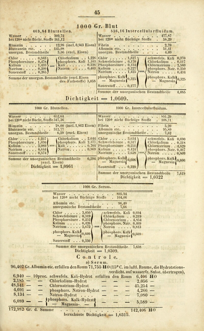 463,84 Blutzelli Wasser 302,72 bei 120o nicht flucht. Stofi'e 161,12 Hämalin , Blutcasein etc. . . . unorgan. Bestandtheile 12,98 (incl.0,863 Eisen) 145,08 3,06 (excl. Eisen) 1000 Gr. Blut 536,16 Intercellularfluidum. Wasser 477,87 bei 120O nicht flüchtige Stofi'e . 58,29 Fibrin . . Chlor 0,583 Phosphorsäure . 0,478 Kalium 1,433 Natrium 0,299 Sauerstofl- . . . 0,265 ! Chlorkalium . . 1,226 Phosphors. Kali 1,103 Kali 0,326 Natron 0,403 Summe der unorgan. Bestandtheile (excl. Eisen des Farbstoirs) 3,058 2,79 Albumin etc 51,41 unorgan. Bestandtheile .... 4,09 Chlor 1,627 Schwefelsäure . 0,170 Phosphorsäure . 0,134] Kalium 0. Natrium 1,425 Phosphors. Kalk^ iesia( — Magne-'''^'^-^' Sauerstoff. . . , 0.177 schwefeis. Kali Chlorkalium . . Chlornatrium . . Phosphors. Natr. Natron [Phosphors. Kalk^ — Magnesia 0,370 0,117 2,589 0.250 0,434 0,325 Dichtigkeit Summe der unorganischen Bestandtheilt 1,0609. ,085 1000 Gr. Blutzellen. 1000 Gr. Interccllularfluidum. Wasser 652,64 bei 120O nicht flucht. Stofi'e 347,36 Wasser bei 120O nicht flüchtige Stofi'e 891,29 108,71 Hämatin 28,00 (incl. 1,862 Eisen) Blutcasein etc. . . . 312,77 unorgan. Bestandtheile 6,59 (excl. Eisen) Chlor 1,257] Phosphorsäure . 1,030 KaMum 3,089 Natrium 0,0441 Sauerstofl'. , . . 0,574, Chlorkalium . . 2,644 Phosphors. Kali 2,377 Kali 0,704 Natron 0,809 Fibrin 5,20 Albumin etc 95,89 unorganische Eeslondtheile . . . 7,62 Chlor 3,03? ~ Schwefelsäure . 0,317 Phospborsäure . 0,2511 Kalium 0,424' Natrium 2,658 Summe der unorganischen Bestandtheile 6,594 (excl. Eisen) Dicliligkeit = 1,0961 Phosphors. Kalk) „ p^^-. - Magnesiar'ßö*'' Sauerstoff schwefeis. Kali 0,690 Chlorkalium . . 0,218 Chlornatrium . . 4,829 jthosphors. Natr.. 0,407 Natron 0,809 Phosphors. KalkKßQg — Magnesia r' 0,329, Summe der unorganischen Bestandtheile 7,619 Dichligkeil = 1,0322 1000 Gr. Serum. Wasser 895,94 bei 120O nicht flüchtige Stofi'e . 104,06 Albumin etc 96,40 unorganische Bestandtheile . . 7,66 Chlor 3,050^ Schwefelsäure . 0,319, Phosphorsäure . 0,2521 Kalium 0,426! Natrium 2,672 Phosphors. Kalk — Magnesia Sauerstoff . . . 0,6091 0,330, (schwefeis. Kali 0,694 Chlorkalium . . 0,219 Chlornatrium . . 4,854 Phosphors. Natr. 0,469 ==( Natron 0,813 )sphors.Kalki Magnesia'' ' Natro jphosi 0,609 Summe der unorganischen Bestandtheile 7,658 Dichtigkeit = 1,0309. C 0 n t r 0 1 e. a) S er nm. 96,402 Gr. Albumin etc. erfüllen den Raum 71,755 HO (15« C. im luftl. Räume, die Hydratations- verdicht. auf wasserfr. Subst. übertragen), lOproc. schwefeis. Kali-Hydrat erfüllen den Raum 6,406 HO — Chlorkalium-Hydiat — — — — Chlornatrium-Hydrat — — — — Phosphors. Natron-Hydrat — — — — Natron-Hydrat _ Jphosphors. Kalk-Hydratj 6,940 — 2,185 — 48,541 — 4,691 — 8,134 — 6,089 — 2,056 - 45,254 — 4,266 — 7,080 — _ „_.„ ^'^^^ ~ 172,982 Gr. d. Summe '. '. '. '. '. ] [ \ [ '. [ ] 142,406 HO berechnete Dichtigkeit = 1,0315. lydratl