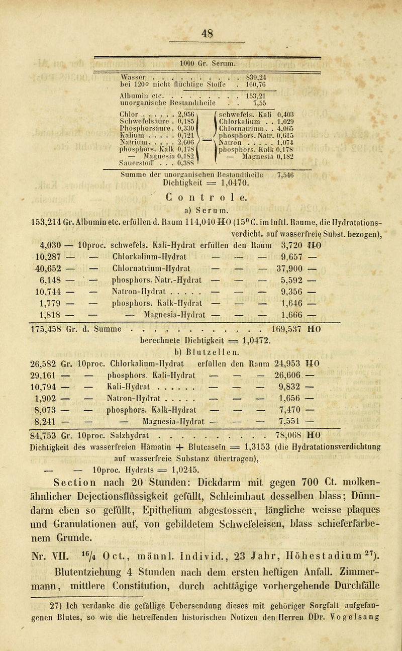 1000 Gr. Serum. Wasser bei 120O nicht flüchtige Stolfe . 830,24 . 1(30,70 Albumin etc . 153 21 unorganische Hestandiheile 7,55 Uhior -^,950 \ l schweiels. Kali 0,40a Schwefelsaure . 0,185 j I Chlorkalium ..1,029 Phosphorsäure. 0,330 | 1 Chlornatrium . . 4,065 Kalium 0,721 \ / phosphors.Natr. 0,615 Natrium 2,606/—\ Natron 1,074 Phosphors. Kalk 0,178 I Jphosphors. Kalk 0,178 — Magnesia 0,182 \ I — Mas'nesia 0,182 Sauerstoff . . . 0,388 ' '• Summe der unorganischen Bestandlheile 7,546 Dichtigkeit = 1,0470. C 0 n t r o 1 e. a) Serum. 153,214 Gr, Albumin etc. erfüllen d. Raum 114,040 MO (15 C. im luftl. Räume, die Hydratalions- verdicht. auf wasserfreie Subst. bezogen), 4,030 — lOproc. schwefeis. Rali-Hydrat erfüllen den Raum 3,720 HO 10,287 — — Ghlorkalium-Hydral — — — 9,657 — 40,652 — — Chlornatrium-Hydrat — _ _ 37,900 -— 6,148 — — Phosphors. Natr.-Hydrat — — — 5,592 — 10,744 — — Natron-Hydrat — — — 9,356 — 1,779 — — Phosphors. Kalk-Hydrat — _ — 1,646 — 1,818 — — — Magnesia-Hydrat _ — — 1,666 — 175,458 Gr. d. Summe 169,537 HO berechnete Dichtigkeit = 1,0472. b) RI u t z e 11 e n. 26,582 Gr. lOproc. Chlorkalium-Hydrat erfüllen den Raum 24,953 HO 29,161 — — Phosphors. Kali-Hydrat _ — — 26,606 — 10,794 — — Kali-Hydrat — — — 9,832 — 1,902 — — Natron-Hydrat — — — 1,656 — 8,073 — — Phosphors. Kalk-Hydrat — — — 7,470 — 8,241 — — — Magnesia-Hydrat — — — 7,551 — 84,753 Gr. lOproc. Salzhydrat . '. . . . '. '. T~. . 78,068 HO Dichtigkeit des wasserfreien Hämatin + Rlutcasein ^ 1,3153 (die Hydratationsverdichtung auf wasserfreie Substanz übertragen), ^ — lOproc. Hydrats = 1,0245. Section nach 20 Stunden: Dickdarm mit gegen 700 Ct. molken- ähnlicher Dejectionsflüssigkeit gefüllt, Schleimhaut desselben blass; Dünn- darm eben so gefüllt, Epithelium abgestossen, längHche weisse plagues mid Granulationen auf, von gebildetem Schwefeleisen, blass s chiefer färbe- nem Grunde. Nr. Vn. *V* öct., männl. Individ., 23 Jahr, Höhestadium ^t^). Blutentziehung 4 Stunden nach dem ersten heftigen Anfall. Zimmer- mann, mittlere Constitution, durch achttägige vorhergehende Durchfälle 27) Ich verdanke die gefällige üebersendung dieses mit gehöriger Sorgfalt aufgefan- genen Rlutes, so wie die betreffenden historischen Notizen den Herren DDr. Vogelsang