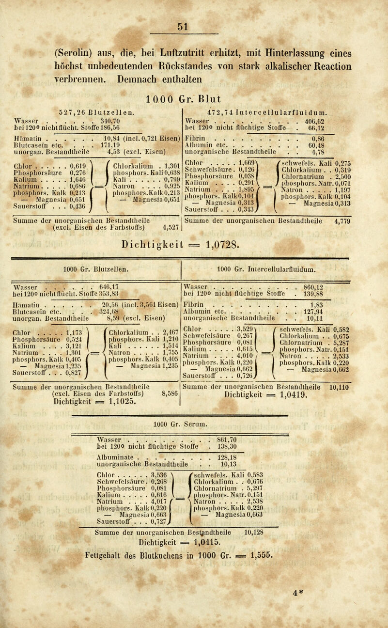 (Serolin) aus, die, bei Luftzutritt erhitzt, mit Hinterlassung eines höchst unbedeutenden Rückstandes von stark alkalischer Reaction verbrennen. Demnach enthalten 100 0 Gr. Rlut 527,26 Blutzellen. Wasser 340,70 bei 120O nichtflücht. Stoffe 186,56 Hämatin 131utcasein etc. . . unorgan. ßestandtheile 10,84 (incl. 0,721 Eisen) 171,19 4,53 (excl. Eisen) Chlor 0,619 Pliosphorsäure 0,276 Kalium 1,646 Natrium 0,686 Phosphors. Kalk 0,213 — Magnesia 0,651 Sauerstoff . . . 0,436 f Chlorkalium . 1,301 I Phosphors. Kali0,038 I Kali 0,799 .{ Natron .... 0,925 j Phosphors.Kalk0,213 1 — Magnesia 0,651 V Summe der unorganischen Bestandtheile (excl. Eisen des Farbstoffs) Dicht] ,527 47 2,74 Intercellularfluidum. Wasser 406,62 bei 120O nicht flüchtige Stoffe . 66,12 Fibrin Albumin etc unorganische ßestandtheile Chlor 1,069 Schwefelsäure Phosphorsäure Kalium . . . Natrium .... 1,895 phospl 0,86 60,48 4,78 1,069\ 0,126 0,038 f 0,291 V [atrium .... 1,895 / \ Natron . . hosphors. Kalk0,104 I j phosphors. — Magnesia 0,313 1 f — Mag auersloff . . . 0,343/ V /schwefeis. Kali 0,275 I Chlorkalium . . 0,319 I Chlornatrium . 2,500 / phosphors.Natr. 0,071 ... 1,197 Kalk 0,104 nesia0,313 Summe der unorganischen Bestandtheile 4,779 gkeit 1,0728. 1000 Gr. Blutzellen. 1000 Gr. Inlercellularfluidum. Wasser 646,17 bei 120O nichtflücht. Stoffe 353,83 Unmatin Blutcasein etc. . . unorgan. Bestandthei 20,56 (incl. 3,561 Eisen) 324,68 8,59 (excl. Eisen) Chlor 1,173 Phosphorsäure 0,524 Kalium .... 3,121 Natrium .... 1,301 (^Chlorkalium . . 2,467 I phosphors. Kali 1,210 I Kali 1,514 / -Kr, Wasser bei 120O nicht flüchtige Stoffe 860,12 139,88 Fibrin 1,83 Albumin etc 127,94 unorganische ßestandtheile . . 1041 Chlor ' Sch\ Phc lor 3,529 \ / hwefelsäure 0,267 J ( osphorsäure 0,081 f I lium 0,015 V __/ = < Natron 1,755 | Summe der unorganischen Bestandtheile (excl. Eisen des Farbstoffs) Dichtigkeit = 1,1025. ,586 schwefeis. Kali 0,582 Chlorkalium . . 0,675 Chlornatrium . 5,287 phosphors. Natr. 0,151 2,533 220 662 Summe der unorganischen Bestandtheile Dichtigkeit = 1,0419. 10,110 1000 Gr. Serum. Wasser ! ! '. '. . 861,70 bei 120O nicht flüchtige Stoffe . 138,30 Albuminate . 128,18 unorganische Bestandtheile . . 10,13 Chlor 3,536 \ /schwefels. Kali 0,583 Schwefelsäure. 0,268 j I Chlorkalium . . 0,676 Phosphorsäure 0,081 ( 1 Chlornalrium . 5,297 Kalium 0,616 V / phosphors. Natr. 0,151 Natrium .... 4,017 / — \ Natron 2,538 phosphors. Kalk 0,220 J phosphors. Kalk 0,220 — Magnesia0,663 J | — Magnesia0,663 Sauerstoff . . . 0,727/ V Summe der unorganischen Bestandtheile 10,128 Dichtigkeit = 1,0415. Fettgehalt des Blulkuchens in 1000 Gr. = 1,555.