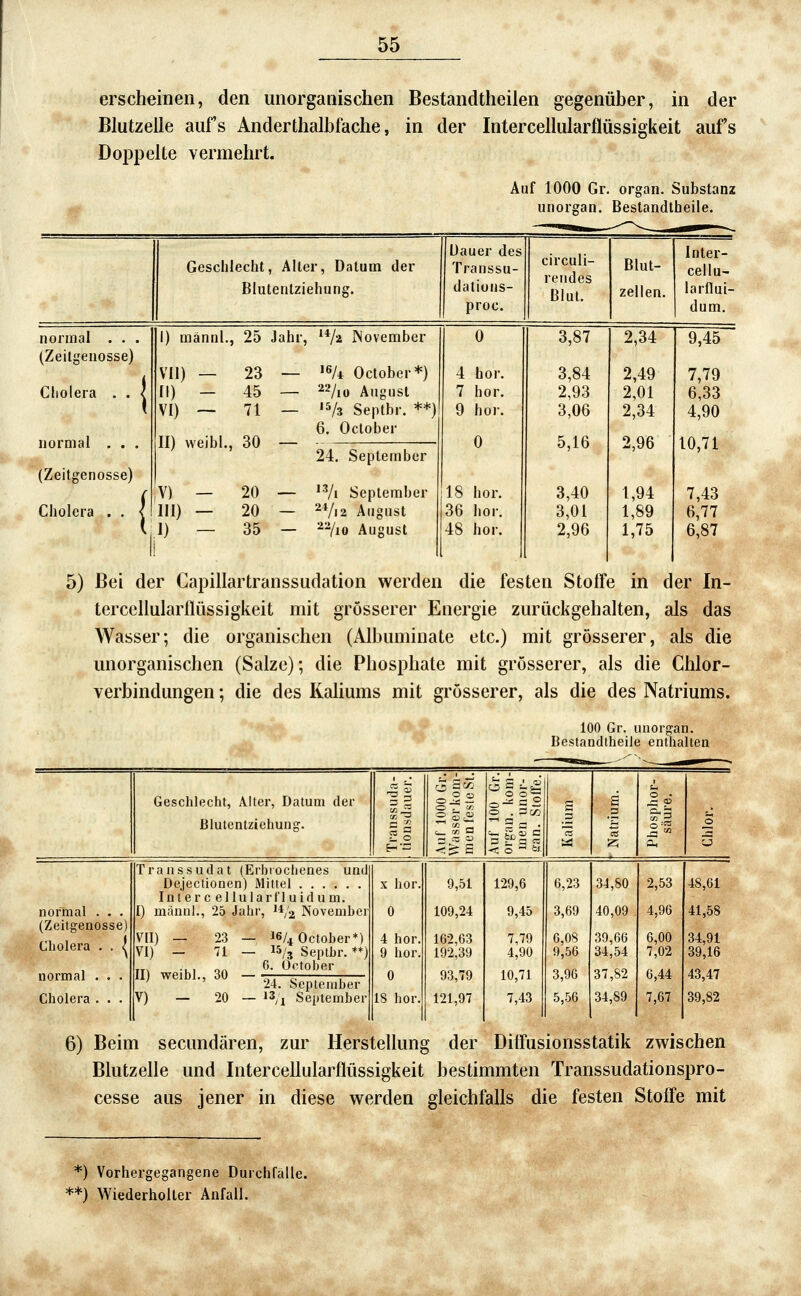 erscheinen, den unorganischen Bestandtheilen gegenüber, in der Blutzelle aufs Anderthalbfache, in der Intercellularflüssigkeit aufs Doppelte vermehrt. Auf 1000 Gr. organ. Substanz unorgan. Bestandtheile. ^^»■-^ Dauer des Inler- Geschlecht, Alter, Datum der Blutentziehung. Transsu- dations- proc. circuli- reudes Blul. Blut- zelien. cellu- larflui- dum. normal . . . 1) männl., 25 Jahr, **/2 iNovember 0 3,87 2,34 9,45 (Zeitgenosse) Cliolera . . | VII) — 23 — '6/* October*) 4 hör. 3,84 2,49 7,79 II) — 45 — =*2/iü August 7 bor. 2,93 2,01 6,33 VI) — 71 — 'V3 Septbr. **) 9 hör. 3,06 2,34 4,90 6. October IT\ ivoihl ^0 0 5,16 2,96 10,71 24. September (Zeitgenosse) ( V) — 20 — 'Vi September 18 bor. 3,40 1,94 7,43 Cholera . . { 111) — 20 — 24/,2 August 36 bor. 3,01 1,89 6,77 l I) — 35 — '^'-/lo August 48 bor. 2,96 1,75 6,87 5) Bei der Capillartranssudation werden die festen Stoffe in der In- tercellularflüssigkeit mit grösserer Energie zurückgehalten, als das Wasser; die organischen (Albuminate etc.) mit grösserer, als die unorganischen (Salze); die Phosphate mit grösserer, als die Chlor- verbindungen ; die des Kaliums mit grösserer, als die des Natriums. 100 Gr. unorgan. Bestandtheile enthalten Geschlecht, Alter, Datum der ßlutentziehung. Auf 100 Gr. Organ, kom- men unor- sran. Stoffe. S S 3 'S 3 normal . . . (Zeitgenosse) Cholera . . ^ Transsudat (Erbrochenes und Dejectionen) Mittel Intercellular fluid um. I) mann]., 25 Jahr, ^*/2 November VII) _ 23 - 164 October*) VI) - 71 — 15/3 Septhr. **) ID T%-cibl -^0 ^'- ^'^''^'^ X hör. 0 4 bor. 9 hör. 0 IS hör. 9,51 109,24 162,63 192,39 93,79 121,97 129,6 9,45 7,79 4,90 10,71 7,43 6,23 3,69 6,0S 9,56 3,96 5,56 34,80 40,09 39,66 34,54 37,82 34,89 2,53 4,96 6,00 7,02 6,44 7,67 48,61 41,58 34,91 39,16 43,47 39,82 Cholera . . . ■' 24. September V) — 20 — 13/1 September 6) Beim secundären, zur Herstellung der Diffusionsstatik zwischen Blutzelle und InterceUularflüssigkeit bestimmten Transsudationspro- cesse aus jener in diese werden gleichfalls die festen Stoffe mit *) Vorhergegangene Durchfälle.