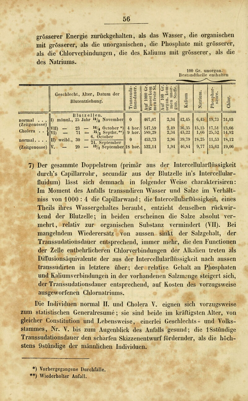 grösserer Energie zurückgehalten, als das Wasser, die organischen mit grösserer, als die unorganischen, die Phosphate mit grösserer, als die Chlorverbindungen, die des Kaliums mit grösserer, als die des Natriums. 100 Gr. unorgan. Bestandthcile enthalten Geschlecht, Alter, Datum der ßlutentziehung. -g^ S normal . . . (Zeitgenosse) Cholera . . \ normal. . . . (Zeitgenosse) Blutz eilen. Ill) männl., 25 Jahr i*/2 November _ 23 — I6/4 October ♦ _ 71 __ 15/3 Septbr.** llTr^ -11 QA ß- October II) weibl., 30 VII) Vi) — 20 24. September — 13/1 September 4 bor 9 bor 0 18 hör 467,07 547,59 5S9,29 453,73 532,14 c-2 =2 2,34 2,49 2,34 2,96 1,94 42,45 36,35 43,22 39,79 46,84 6,45 15,15 1,66 18,25 9,77 19,73 17,51 25,52 11,53 15,62 24,03 13,66 14,92 18,12 19,06 7) Der gesammte Doppelstrom (primär aus der Intercellularflüssigkeit durch's Capillarrohr, secundär aus der Blutzelle in's Intercellular- fluidum) lässt sich demnach in folgender Weise charakterisiren: Im Moment des Anfalls transsudiren Wasser und Salze im Verhält- niss von 1000 : 4 die Capillarwand; die Intercellularflüssigkeit, eines Theils ihres Wassergehaltes beraubt, entzieht denselben rückwir- kend der Blutzelle; in beiden erscheinen die Salze absolut ver- mehrt, relativ zur organischen Substanz vermindert (VII). Bei mangelndem Wiederersatz von aussen sinkt der Salzgehalt, der Transsudationsdauer entsprechend, immer mehr, die den Functionen der Zelle entbehilicheren Chlorverbindungen der Alkalien treten als Diffusionsäquivalente der aus der Intercellularflüssigkeit nach aussen transsudirten in letztere über; der relative Gehalt an Phosphaten und Kaüumverbindungen in der vorhandenen Salzmsnge steigert sich, der Transsudationsdauer entsprechend, auf Kosten des vorzugsweise ausgeworfenen Chlornatriums. Die Individuen normal II. und Cholera V. eignen sich vorzugsweise zum statistischen Generalresume; sie sind beide im kräftigsten Alter, von gleicher Constitution und Lebensweise, einerlei Geschlechts- und Volks- stammes, Nr. V. bis zum Augenblick des Anfalls gesund; die ISstündige Transsudationsdauer den scharfen Skizzenentwurf fördernder, als die höch- stens Ostündige der männlichen Individuen. *) Vorhergegangene Durchfälle.