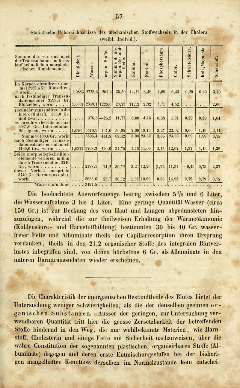 Statistische Uel>ersichtsskizze des mechanischen SlotTwechsels in der Cholera (weibl. Individ.), Summe der vor und nach derTranssuilalion im Kreis- laufbefindliclien morpholo- gischen Blutelemente. 'S s 'S 5 1 i o ö r =1. ili P ra ~ C/i o B 2r. 3 o 6 a. 1 1 xi .2 « C tD o « es Cß Im Körper circuliren : nor- mal 3962,4 Gr. Blutzellen, vvoi'in 1,0883 1,0961 2725,6 2340,1 1201,3 1226,6 35,50 23,73 14,12 6.48 4,09 3,71 6,43 4,52 0,29 0,39 3,70 2,06 nach ISstündiger Transsu- dationsdauer 3599,4 Gr. Blutzellen, worin .... 11,12 2,32 secundär transsudiren in die liiLercellularfl. 3(j3,0 Gr. 376,5 5519,9 -25,2 467,0 11,77 50,65 3,00 2,00 4,16 19,16 23,32 11,06 0,38 3,27 1,91 22,02 0,29 0,60 0,39 1,49 1,64 2,11 es circuliren bereits normal 6037,6 Gr. Intcrcellular- llüssigkeit, worin .... 1,0269 Summe 6400,6 Gr., worin nach ISstündiger Transsu- dationsdauer circul.noch 4160,6 Gr., worin .... 1,0322 5896,4 3708,3 441,8 420,6 62,42 31,70 5,00 1,76 3,65 2,43 23,93 12,62 0,89 1,32 1,88 1,13 3,75 1,38 beide morphologische Blut- elemente verloren mithin durch Transsudation 2240 21884 5685,6 21,2 23,7 30,72 30,72 3,24 1,92 12,26 10,69 11,22 0,85 11,31 14,93 -0,43 0,79 0,75 0,79 2,37 0,75 dieser Verlust entspricht 5740 Gr. Darmiranssudat, worin Wasseraulüahme 3497,5!. . . .j . . . . 1 l . . . . Die beobachtete Ausvvurfsmenge betrug zwischen S'/z und 6 Liter, die Wasseraufnahme 3 bis 4 Liter. Eine geringe Quantität Wasser (circa 150 Gr.) ist zur Deckung des von Haut und Lungen abgedunsteten hin- zuzufügen, während die zur theilweisen Erhaltung der Wärmeökonomie (Kohlensäure- und Harnstoffbildung) bestimmten 30 bis 40 Gr. wasser- freier Fette und Albuminate theils der Capillarresorption ihren Ursprung verdanken, theils in den 21,2 organischer Stoffe des integralen Blutver- lustes inbegriffen sind, von denen höchstens 6 Gr. als Albuminate in den unteren Darmtranssudaten wieder erscheinen. Die Charakteristik der unorganischen Bestandtheile des Blutes bietet der Untersuchung weniger Schwierigkeiten, als die der denselben geeinten or- ganischen Substanzen. Ausser der geringen, zur Untersuchung ver- wendbaren Quantität tritt hier die grosse Zersetzbarkeit der betreffenden Stoffe hindernd in den Weg, die nur wohlbekannte Materien, wie Harn- stoff, Cholesterin und einige Fette mit Sicherheit nachzuweisen, über die wahre Constitution der sogenannten plastischen, organisirbaren Stofl^e (Al- buminate) dagegen und deren erste Entmischungsstufen bei der bisheri- gen mangelhaften Kenntniss derselben im Normalzustande kein entschei-