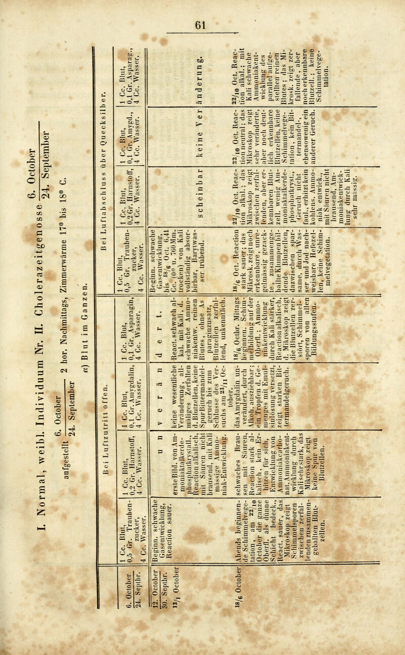 cc s ;-i s <v N o J^ N Ä fco c U S CO O ►—5 E F= ^^ CS i^ ^ Ä o ca s ja 3 C<l ä 3 ^4 'O s Ä >■ fe Ü ,Q 'TS O C a r/j »-H O , ^ ,_^ CD «s Ä ^ o « ^ <2? •» s C3 Co s u o z ffi) 3 o « ja :3 3 ü J=! 3 OJ 1 Cc. Blut, 1 Cc. Blut, ' 0,1 Gr. Amvgd., 0,1 Gr. Asparag., 4 Cc. Wasser. 4 Cc. Wasser. ci c s « S •■a 22/,o Oct. Reac- tion alkal.; mit Kali schwache Ammoniakent- wicklung des parallel aufge- stellten reinen Blutes; das Mi- krosk. zeigt zer- fallende, aber noch erkennbare Blutzeil.; keine Schimmelvege- tation. c 22/,„ Oct. Reac- tion neutral; das Mikroskop zeigt sehr veränderte, aber noch deut- lich erkennbare Blutzellen, keine Schimmelvege- tation, kein Bit- lermandel-, ebensowenig ein anderer Geruch. o ^ 'S S l|l d(5  ,j=i C 22/,o Oct. Reac- tion alkal.; das Mikroskop zeigt zwisclien zerfal- lenden, aber er- kennbaren Blut- zeil, wenig Am- moniaklalkerde- phosphatkryst., (ieruch nicht faul., erhitzt kein kohlens. Ammo- niak entwick., mit Säuren nicht brausend, Am- moniakentwick- lung durch Kali sehr massig. 1 Cc. Blut, 0,5 Gr. Trauben- zucker, 4 Cc. Wasser. Beginn, schwache Gasentwicklung, bis 18/g Oct. 6,41 Cc. (OO u. 760Mm. trocken) von Kali vollständig absor- birbar, Barylwas- ser trübend. 18/g Oct. Reaction stark sauer; das Mikrosk. zeigt noch erkennbare, unre- gelmässig gezack- te , zusammenge- ballte Klumpen bil- dende Blutzellen, dazwischen spar- same, durch Was- ser und Jod nach- weisbare Hefezel- len, keine Schim- melvegetation. o 3 3 o ca Sc Pg d^ d d e r t. React. schwach al- kal. mit Kali, d. schwache Ammo- niakentw. reinen Blutes, ohne As paraginzusatz, Blulzellen zerfal- lend, unkenntlich. »s/g Octbr. Mittags bcginncMi. Schim- melbildungauf der Oberll.; Ammo- niakenlwicklung durch Kali stärker, Reaction alkalisch, d. Mikroskop zeigt die Blutzellen zer- stört, Schimmel- s})oren von allen Bildungsstufen. 'S . •ag d^ d tH O rl< V e r ä n keine wesentliche Veränderung, all- mäliges Zerfallen d. Blutzellen, keine SpurBittermandel- geruch bis zmn Schlüsse des Ver- suchs am 2J/jj Oc- tober. dasAmygdalin un- verändert, durch Alkoh. ausziehbar; ein Tropfen d. Ge- menges mit Emul- sinlösung versetzt, zeigt starken Bit- termandelgcruch. 5a~ o u n erste Bild. vonAm- moniaktalkerde- nhosplialki yslall., Reaction allialisch, mit Säuren nicht brausend, mit Kali massige Ammo- niak-Entwicklung. schwaches Brau- sen mit Säuren, Reaction stark al- kalisch, kein Er- hitzen für sich, Entwicklung von Ammoniakcarbo- nat, Ammoniakent- wicklung durch Kali sehr stark, das Mikroskop zeigt keine Spur von Blutzellen. 1 Cc. Blut, 0,5 Gr. Trauben- zucker, 4 Cc. Wasser. lli 111 Abends beginnen- de Schimmelvegc- tation, am 22/,„ October die ganze Oberll. als dünne Schicht bedeck., React. sauer, das Mikroskop zeigt Schimmelsporen zwischen zerfal- lenden zusammen- geballten Blut- zellen. o O o 03 i C 1 Ol. ü g 1 0 2~