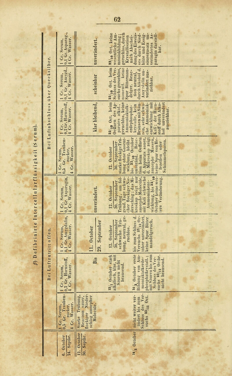 « o 3 O « -C =3 3 BS C M a t <u c 22/,(, Oct. keine wesentliche Am- moniakbildung; geruchlos, durch Krystallisation nach Abschei- dung des Eiweis- ses durch Sied- hitze und Essig- säurezusatz un- verändertes As- paragin darstell- bar. ^ T3 , 1-1 f-c C3 'S cn 22/,o Oct. beim Schluss des Ver- suchs geruchlos, namenll. keine Spur Bitterman- delger. Reac- tion neutral, durch Alkohol d. Amyrdaiin un- verändert aus- ziehbar. 1 Cc. Serum, 0,2 Gr. Harnstoff, 4 Cc. Wasser. C o 3 CO 22/,„ Oct. beim Oeffnen des Ap- parates alkal., geruchlos, keine Ammoniaktalk- erdephosphat- krvsialle, kein Brausen mit Säu- ren, sehr schwa- che Ammoniak- entwicklung mit Kali; der Hain- stoff durch Alko- hol unverändert ausziehbar. 1 Cc. Serum, 0,5 Gr. Trauben- zucker, 4 Cc. Wasser. O o 30. September starke flockigeTrü- bung ohne Gasent- wicklung, bleibt bis 22/^p October unveränd. Reac- tion beim Oeffnen d. Apparats sauer, d. Mikroskop zeigt amorphe Massen, keine Spur von He- fezellen oder Schimmelsporen. c « o 3 3 c n3 C :C8 c 3 o o O 30. September Trübung, am fol- gend. Tage schwa- cher flockigerNie- derschlag; das Mi- kroskop zeigt nur amorpheMolecüle, mit Kali schwache Ammoniakent- wicklung, bis 22/,p October keine wei- tere Veränderung. et . C feßo sSI O o O s C5 O o O 30. September schwache Trü- bung, neutral, ge- ruchlos., bis zum Schluss d. Versuchs 23/,, Oc- tober unverändert, keine Spur Bitter mandelgeruch. o 's i i i3/i October stark alkalisch, klar, mit Säuren nicht brausend. i*/2 October erste Bildung von Am- moniaktalkerde- phosphatkrystall.; mit Säuren'bis zum Schluss des Ver- suchs 23/,j Octbr. nicht brausend. 1 Gc. Serum, 0,5 Gr. Trauben- zucker, 4 Cc. Wasser. Starke Trübung, Reaction sauer, flockiger Nieder- schlag amorpher Molecüle. nicht weiter ver- ändert bis zum Schluss des Ver- suchs 23/jj Oct. o o O o o CS O ü o 2;