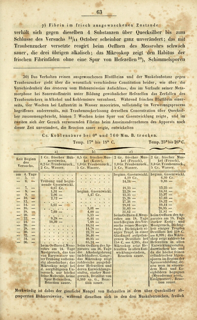 y) Fibrin im frisch ausgewaschenen Zustande verhält sich gegen dieselben 4 Substanzen über Quecksilber bis zum Schlüsse des Versuchs ^'^jn October scheinbar ganz unverändert; das mit Traubenzucker versetzte reagirt beim Oeffnen des Messrohrs schwach sauer, die drei übrigen alkalisch; das Mikroskop zeigt den Habitus der frischen Fibrinfäden ohne eine Spur von Hefezellen ^^), Schimmelsporen 30) Das Verhalten reinen ausgewaschenen Blutfibrins und der Muskelsubstanz gegen Traubenzuclier giebt über die wesentlich verschiedene Constitution beider, wie über die Verschiedenheit des ersteren vom Hübnereiweiss Aufschluss, das im Verlaufe seiner Meta- morphose bei Sauerstoffzutrilt unter Bildung gewöhnlicher Hefezellen das Zerfallen des Traubenzuckers in Alkohol und Kohlensäure veranlasst. Während frisches Blutfibrin einer- seits, vier Wochen bei Luftzutritt in Wasser macerirtes, vollständig im Verwesungsprocess begriffenes andererseits, mit Traubenzuckerlösung derselben Concentralion über Quecksil- ber zusammengebracht, binnen 7 Wochen keine Spur von Gasentwicklung zeigte, und im zweiten sich der Geruch verwesenden Fibrins beim Auseinandernehmen des Apparats nach dieser Zeil unverändert, die Reaclion sauer zeigte, entwickelten Cc. Kohlensäure bei 0 und 760 Mm. B. trocken. Temp. 17^' bis 18 C. Temp.250bis 26''C. a) b) c) Seit Beginn des Versuchs. 1 Cc. frisches Hüh- nereiweiss, 0,5 Gr. frischer Mus- kel (Katze), 2 Gr. frischer Mus- kel (lu-oscj]), 2 Gr. frischer Mus- kel (Frosch), 0,2Gr.Trauhenzuck., l,OGr.Traubenzuck., 1,0Gr.Traubenzuck., l,OGr.Traubenzuck., 2 Cc. Wasser. 5 Cc. Wasser. 5 Cc. Wasser. 5 Cc. Wasser. am 4. Tage beginn. Gasentwickl. 4,19 Cc. 14,24 — beginn. Gasentwickl. - 5. - 6,99 Cc. 9,88 - — 6. — Trübung und begin- nende Gasentwiclvl. — 7. — 0,67 Cc. 18,33 — 13,25 — — 8. — 1,31 — beginn. Gasentwickl. 22,28 - 14,81 — — 9. — 2,06 — 1,47 Cc. 23,35 — 15,97 — — 10. - 2,72 — 25,26 - 17,03 - — 12. — 27,26 — 29,01 — 18,32 — — 14. — 5,61— 19,44 — — 1(5. — '3,or- 31,03 — 20,95 — - 18. - ' 7,(59—* 4,00 — 31,62 — 21,81 — — 20. — 5,13 - beimOeffnend.Mess- beim Oeffnen des Ap- - 22. - 9,28-' 6,44 - rohrs am 18. Tage parates am 18. Tage — 24. — 10,39 — 7,68 — nach Beginn des Ver- starker Essig- und Mostgeruch, Dichtig- - 26. - 10,14 — suchs reiner Mostge- — 28. — 14,78 — ruch; Dichtigkeit ei- niger Tropf, in einer keit einiger Tropfen - 30. - . . . , . . . 22,71 — Destillats bei 15o C. - 32. - 30,46 — Glaskugel aufgefan- genen Destillats bei = 0,998; das Mikro- — 34. — 40,95 — skop zeigt zahlreiche - 36. - 65,24 — 150 C. = 0,995, das Hefezellen in allen w- beim Oeffnen d.Mess- beim Oeffnen des Ap- Mikroskop zeigt He- fezellen in allen Ent- Entwicklungsstufen, dazwischen hie und rohrs am 24. Tage parates am 36. Tage Mostgeruch, das Gas von Barytwasser un- die Alkoholgährung wicklungsstadien, da die höchst feinen imlebhaftest. Gange; Reactio'n sauer. cylindrischen Algen- terTrübung vollstän- dig absorbirbar; das Mikrosliop zeigt bei das Mikroskop zeigt sporen im Beginn der zahlreiche ausgebil- Sprossenbildung, de- dete Hefezellen und nen man in säuern- d. sorgfältigsten Un- deren Entwicklungs- dem Most und Es- tersuch, nur höchst stufen, starker Most- sigbildern begegnet feine Molecüle, keine geruch, Destillat von (Mycoderma aceti, Spur Hefezellen, 0,9S9 sp. G., Reac- Essigmutter), Reac- Reaction sauer. tion sauer. lion sauer. Merkwürdig ist dabei der gänzliche Mangel von Hefezellen in dem über Quecksilber ab- gesperrten Hübnereiweiss, während dieselben sich in den drei Muskelversuchen, freilich