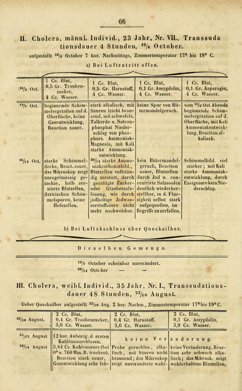 IL Cholera, männl. Individ., 23 Jahr, Nr. VII., Transsuda tionsdauer 4 Stunden, *V* October. aufgestellt '^/4 Oclobcr 7 hör. Nachmillags, Zimmerlemperatur 17^ bis 18 C. a) Bei Luftzulritt offen. »6/4 Oct. 1 Cc. Blut, 0,5 Gr. Tiauben- zucker, 4 Cc. Wasser. 1 Cc. Blut, 0,5 Gr. Harnstoff, 4 Cc. Wasser. 1 Cc. Blut, 0,1 Gr. Amygdalin, 4 Cc. Wasser. 1 Cc. Blut, 0,1 Gr. Asparagin, 4 Cc. Wasser. 77 Od. ^Vn Od. beginnende Schim- melvegetalion auf d Oberflache, keine Gasentwicklung, Readion sauer. starke Schimmel- decke, React.sjiuer, das Mikroskop zeigt unregelmässig ge- zackte, halb zer störte Blulzellen, dazwischen Schim melsporen, keine Hefezellen. stark alkalisch, mit Säuren leicht biau- send, mit schwefeis. Talkerde u.Nalron- phosphal Nieder- schlag von Phos- phors. Ammoniak- Magnesia, mit Kali starke Ammoniak- entwicklung. ^Vi* starke Ammo- niakcarbonalbild., Blutzellen vollstän- dig zerstört, durch gesättigte Zucker- oder Glaubersalz- lösung, wie durch jodhaltige Jodwas- serstoffsäure nicht mehr nachweisbar. keine Spur von ßil- termandelgeruch. kein Biltermandel- geruch, Readion sauer, Blutzellen durch Jod u. con- centrirte Salzsoolen deutlich wiedeiher- stellbar, in d. Flüs- sigkeit selbst stark aufgequollen, im Begriffe zu zerfallen. vom '^/e Oct.Abends beginnende Schim- melvegetation auf d. Oberfläche, mit Kali Ammoniakentwick- lung, Reaction al- kalisch. Schimmelbild, viel stärker; mit Kali starke Ammoniak- entwicklung, durch Essigsäure keiuNie- derschlag. b) Bei Luftabschluss über Quecksilber. Dieselben Gemenge. '7t October scheinbar unverändert. 2«/i4 Oclcber — - III. Cholera, weibl. Individ., 35 Jahr, Nr. I., Transsudations dauer 48 Stunden, '^^jio August. lieber Quecksilber aufgestellt ^7io Aug. 2 hör. Nachm., Zimmertemperatur 17''bis lO^C. '•*7i« August. 2 Cc. Blut, 0,4 Gr. Traubenzucker, 3,6 Cc. Wasser. 2 Cc. Blut, 0,4 Gr. Harnstoff, 3,6 Cc. Wasser. 2 Cc. Blut, 0,1 Gr. Amvgdalin, 3,9 Cc. Wasser. ^^13 August ^Vi* August 12 hör. Aufsteig. d. ersten Kohlensäureblasen. 3,84 Cc. Kohlensäure (hei 0» u. 760 Mm. B. trocken), Reaction stark sauer, Gasentwicklung sehr leb- keine V e r Probe geruchlos, alka- lisch , mit Säuren nicht brausend; das Mikroskop zeigt unverändeite wohl- ä n d e r u n g. keine Veränderung, Reac- tion sehr schwach alka- lisch; dasMikrosk. zeigt wohlerhaltene Blulzellen,