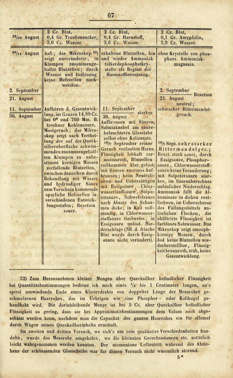 ^Vio August 2 Cc. Blut, 0,4 Gr. Traubenzucker, 3,6 Cc. Wasser. 2 Cc. Blut, 0,4 Gr. Harnstoff, 3,6 Cc. Wasser. 2 Cc. Blut, 0,1 Gr. Amygdalin, 3,9 Cc. Wasser. **/i4 August 2. September 21. August 11. September 30. August hafl; das Mikroskop ^^) zeigt unveränderte, in Klumpen zusammenge- ballte Blutzellen; durch Wasser und Jodlösung keine Hefezellen nach- weisbar. Aufhören d. Gasentwick- lung, im Ganzen 14,89 Cc. bei 0« und 760 Mm. B. trockner Kohlensäure, Mostgeruch ; das Mikro- skop zeigt nach Verlhei- lung der auf der Queck- silberoberfläche schwim- menden zusammengeball- ten Klumpen zu unbe- stimmt körnigen Massen zerfallende Blutzellen, zwischen denselben durch Behandlung mit Wasser und hydriodiger Säure zum Vorschein kommende spärliche Hefczellen in verschiedenen Entwick- lungsstufen; Reaction sauer. erhaltene Blulzellen, hin und wieder Ammoniak- talkerdephnsphatkry- stalle als Beginn der Harnstoffzersetzung. 11. September starke 30. August Aufbrausen mit Säuren, Salmiaknebel am säure- befeuchtelen Glasstabe selbst ohne Kalizusatz. •Vt September reiner Geruch verfaulten Harns. Flüssigkeil lebhaft car- moisiuroth, Blutzellen vollkommen klar gelost, mit Säuren enormes Auf- brausen ; beim Neulrali- siren und üebersätligcn mit Essigsäure, Chlor- wasserstoffsäure , Salpe- tersäure , Schwefelsäure nach Absatz des Schau- mes dicke, in Kali voll- ständig, in Chlorwasser- sloffsäure llieilweise, in Essigsäure unlösl. Nie- derschläge (NB. d. frische Blut wurde durch Essig- säure nicht verändert). ohne Kryslalle von phos- phors. Ammoniak- magnesia. 2. September Reaction 21. August neutral; schwacher Bittermandel- geruch. 'V? Sept. sehr starker Bitter man delger.; Read, stark sauer, durch Essigsäure, Phosphor- säure. Chlorwasserstoff- säure keine Veränderung; mit Salpetersäure star- ker, im Säureüberschuss unlöslicher Niederschlag. Ammoniak fällt die Al- buminate in dicken rost- farbnen, im Ueberschusse des Fällungsmittels un- löslichen Flocken, die abfillrirte Flüssigkeit ist farbloses Salzwasser. Das Mikroskop zeigt amorph- körnige Massen, durch Jod keine Blutzellen wie- derherstellbar, Flüssig- keitbraunrotlb trüb, keine Gasentwicklung. 32) Zum Herausnehmen kleiner Mengen über Quecksilber befindlicher Flüssigkeit bei Quantitätsbestimmungen bediene ich mich eines V2 bis 1 Centimeter langen, an's Spiral umwindende Ende eines Klavierdrahts von doppelter Länge der Messröhre ge- schmolzenen Haarrohrs, das im Uebrigen wie eine Phosphor- oder Kalikugel ge- handhabt wird. Die darinbleibende Menge ist bei 5 Cc. über Quecksilber befindlicher Flüssigkeit so gering, dass sie bei Approximativbestimmungen dem Volum nach abge- schätzt werden kann, nachdem man die Capacität des ganzen Haarrohrs ein für allemal durch Wägen seines Quecksilberinhalts ermittelt. Im zweiten und dritten Versuch, wo sich's um rein qualitative Verschiedenheiten han- delte, wurde das Messrohr umgekehrt, wo die kleinsten Geruchsnüancen etc. natürlich leicht wahrgenommen werden konnten. Der momentane Luftzutritt während des Abzie- hens der schliessenden Glasscheibe war für diesen Versuch nicht wesentlich störend. 5*