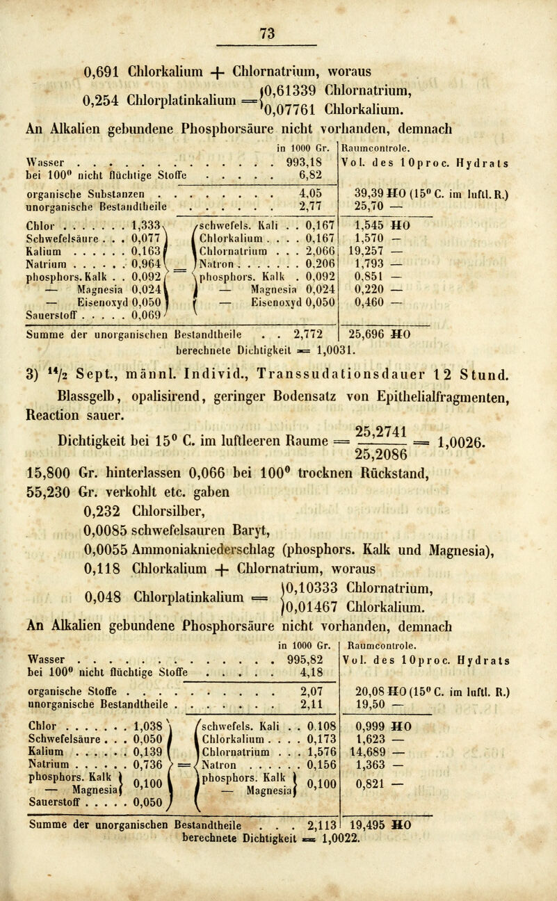 0,691 Chlorkalium -f- Chlornatrium, woraus Aorc^ r^^ wir t0,61339 Chlornatrium, 0,254 Chlorplatmkahum={^^^^^g^ Chlorkalium. An Alkalien gebundene Phosphorsäure nicht vorhanden, demnach in 1000 Gr Wasser 993,18 bei 100 nicht flüchtige Stofl'e 6,82 organische Substanzen unorganische Bestandlheilc Chlor l,333v /schwefeis. Kali . . 0,167 Schwefelsäure . . . 0,077 J ( Chlorkalium .... 0,167 Kalium 0,163 f I Chlornalriura . . . 2,066 Natrium 0,9641 ^ JNatron 0,206 Phosphors. Kalk . . 0,092/ \phosphors. Kalk . 0,092 — Magnesia 0,0241 i — Magnesia 0,024 — Eisenoxyd 0,0501 ( — Eisenoxyd 0,050 Sauerstoff 0,069 ^ ^ 4,05 2,77 Raumcontrolc. Vol. des lOproc. Hydrais 39,39 HO (15 C. im lufll.R.) 25,70 — 1,545 HO 1,570 - 19,257 — 1,793 — 0,851 - 0,220 — 0,460 — 25,696 HO Summe der unorganischen ßestandlheile . . 2,772 berechnete Dichtigkeit »= 1,0031. 3) **/2 Sept., männl. Individ., Transsudationsdauer 12 Stund. Blassgelb, opalisirend, geringer Bodensatz von Epithehalfragmenten, Reaction sauer. 25 2741 Dichtigkeit bei 15^ C. im luftleeren Baume = -J — = 1,0026. 25,2086 15,800 Gr. hinterlassen 0,066 bei 100® trocknen Rückstand, 55,230 Gr. verkohlt etc. gaben 0,232 Chlorsilber, 0,0085 schwefelsauren Baryt, 0,0055 Ammoniakniederschlag (phosphors. Kalk und Magnesia), 0,118 Chlorkalium -f- Chlornatrium, w^oraus AA/io ru^ wir \0,10333 Chlornatrium, 0,048 Chlorplatmkalium = L' , ,^_ /.,,,,. ^ (0,01467 Chlorkalmm. An Alkalien gebundene Phosphorsäure nicht vorhanden, demnach in 1000 Gr. Raumcontrole. Wasser 995,82 bei 100 nicht flüchtige Stoffe 4,18 organische Stoffe 2,07 unorganische Bestandtheile 2,11 Chlor 1,038 \ /schwefeis. Kali . . 0.108 Schwefelsäure. . . 0,050/ i Chlorkalium . . . . 0,173 Kalium 0,139 1 1 Cblornatrium . . . 1,576 Natrium 0,736 >=/Natron 0,156 phosphors. Kalk \ ^ inn I Jphosphors. Kalk \ ^ ^/^rw — Magnesia} '^ I I _ M..r...\J »i Sauerstoff 0,050 / — MagnesiaJ 1 Summe der unorganischen Bestandtheile 2,113 Vol. des lOproc. Hydrats 20,08 HO (15» C. im lufll.R.) 19,50 — 0,999 HO 1,623 — 14,689 — 1,363 - 0,821 — berechnete Dichtigkeit « 1,0022. 19,495 HO