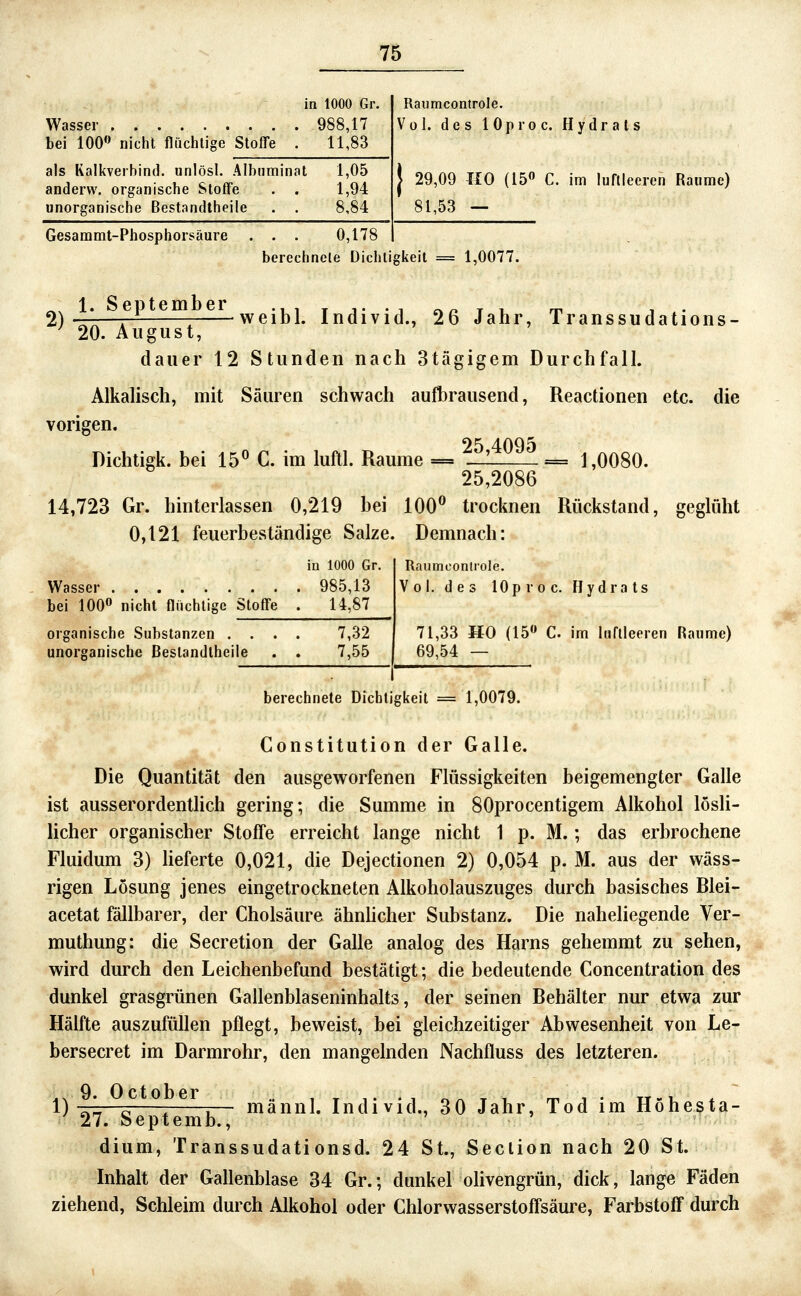 in 1000 Gr. Wasser 988,17 bei 100« nichl flüchtige Stoffe . 11,83 als Kalkveibind. unlösl. Albiiminat 1,05 anderw. organische Stoffe . . 1,94 unorganische Bestandtheile . . 8,84 Raumcontrole. Vol. des 10pIOC Hydrats I 29,09 HO (15» C. im luftleeren Räume) 81,53 — Gesammt-Phosphorsäure . . . 0,178 berechnete Dichtigkeit = 1,0077. ^, 1. September •, i t i- • i ^^ t i m , . 2)-r r^ : weibl. Individ., 26 Jahr, Transsudations- ^ 20. August, dauer 12 Stunden nach Stägigem Durchfall. Alkahsch, mit Säuren schwach aufbrausend, Reactionen etc. die vorigen. Dichtigk. bei 15« C. im luftl. Räume == ?M5?^ = ],0080. 25,2086 14,723 Gr. hinterlassen 0,219 bei 100« trocknen Rückstand, geglüht 0,121 feuerbeständige Salze. Demnach: in 1000 Gr. Wasser 985,13 bei 100« nicht flüchtige Stoffe . 14,87 organische Substanzen .... 7,32 unorganische Bestandtheile . . 7,55 Raumcontrole. Vol. des 10p roc. Flydrats 71,33 UO (15» C. im luftleeren Räume) 69,54 — berechnete Dichtigkeit = 1,0079. Constitution der Galle. Die Quantität den ausgeworfenen Flüssigkeiten beigemengter Galle ist ausserordentlich gering; die Summe in SOprocentigem Alkohol lösli- licher organischer Stoffe erreicht lange nicht 1 p. M.; das erbrochene Fluidum 3) lieferte 0,021, die Dejectionen 2) 0,054 p. M. aus der wäss- rigen Lösung jenes eingetrockneten Alkoholauszuges durch basisches Blei- acetat fällbarer, der Cholsäure ähnhcher Substanz. Die naheliegende Ver- muthung: die Secretion der Galle analog des Harns gehemmt zu sehen, wird durch den Leichenbefund bestätigt; die bedeutende Concentration des dunkel grasgrünen Gallenblaseninhalts, der seinen Behälter nur etwa zur Hälfte auszufüllen pflegt, beweist, bei gleichzeitiger Abwesenheit von Le- bersecret im Darmrohr, den mangelnden Nachfluss des letzteren. QOctobeT* 1) ^' c ' 7— männl. Individ., 30 Jahr, Tod im Höhesta- 27. Septemb., dium, Transsudationsd. 24 St., Seclion nach 20 St. Inhalt der Gallenblase 34 Gr.; dunkel olivengrün, dick, lange Fäden ziehend, Schleim durch Alkohol oder Chlorwasserstoffsäure, Farbstoff durch