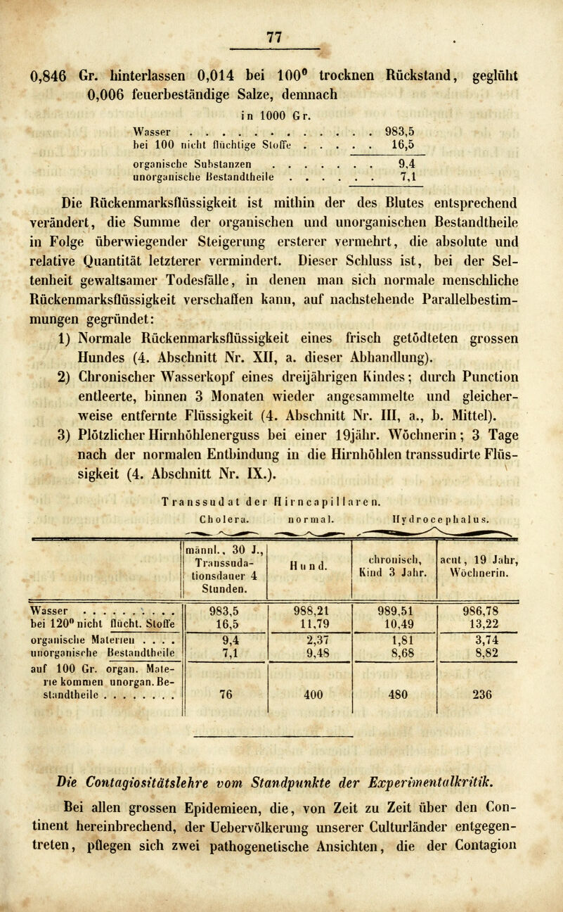 0,846 Gr. hinterlassen 0,014 bei 100** trocknen Rückstand, geglüht 0,006 feuerbeständige Salze, demnach in 1000 Gr. Wasser 983,5 bei 100 nicht fludilige SloITe 16,5 organische Substanzen unorganische Bestandlheile 9,4 7,1 Die Rückenmarksflüssigkeit ist mithin der des Rlutes entsprechend verändert, die Summe der organischen und unorganischen Restandtheile in Folge überwiegender Steigerung erstercr vermehrt, die absolute und relative Quantität letzterer vermindert. Dieser Schluss ist, bei der Sel- tenheit gewaltsamer Todesfalle, in denen man sich normale menschliche Rückenmarksflüssigkeit verschaffen kann, auf nachstehende Parallelbestim- mungen gegründet: 1) Normale Rückenmarksflüssigkeit eines frisch getödteten grossen Hundes (4. Abschnitt Nr. Xlf, a. dieser Abhandlung). 2) Chronischer Wasserkopf eines dreijährigen Kindes; durch Function entleerte, binnen 3 Monaten wieder angesammelte und gleicher- weise entfernte Flüssigkeit (4. Abschnitt Nr. III, a., b. Mittel). 3) PlötzUcherHirnhöhlenerguss bei einer 19jähr. Wöchnerin; 3 Tage nach der normalen Entbindung in die Hirnhöhlen transsudirte Flüs- sigkeit (4. Abschnitt Nr. IX.). ^ Transsudat der H i r n c a p i 11 a r e n. Cholera. normal. Ily dro ce ph alus. 1 männl., 30 J., Transsuda- lionsdauer 4 Stunden. Hund. chronisch, Kind 3 Jahr. acut, 19 Jahr, Wöchnerin. Wasser 983,5 16,5 988,21 11,79 989,51 10,49 986,78 13,22 bei 120 nicht flucht. Stoffe organisclie Materien .... unorganische Beslandtheile 9,4 7,1 2,37 9,48 1,81 8,68 3,74 8,82 auf 100 Gr. organ. Mate- rie kommen unorgan.Be- standtheilc 76 1 400 480 236 Die Contagiositätslehre vom Standpunkte der Expertmentalkritik. Bei allen grossen Epidemieen, die, von Zeit zu Zeit über den Con- tinent hereinbrechend, der lieber Völker ung unserer Culturländer entgegen- treten, pflegen sich zwei pathogenetische Ansichten, die der Contagion