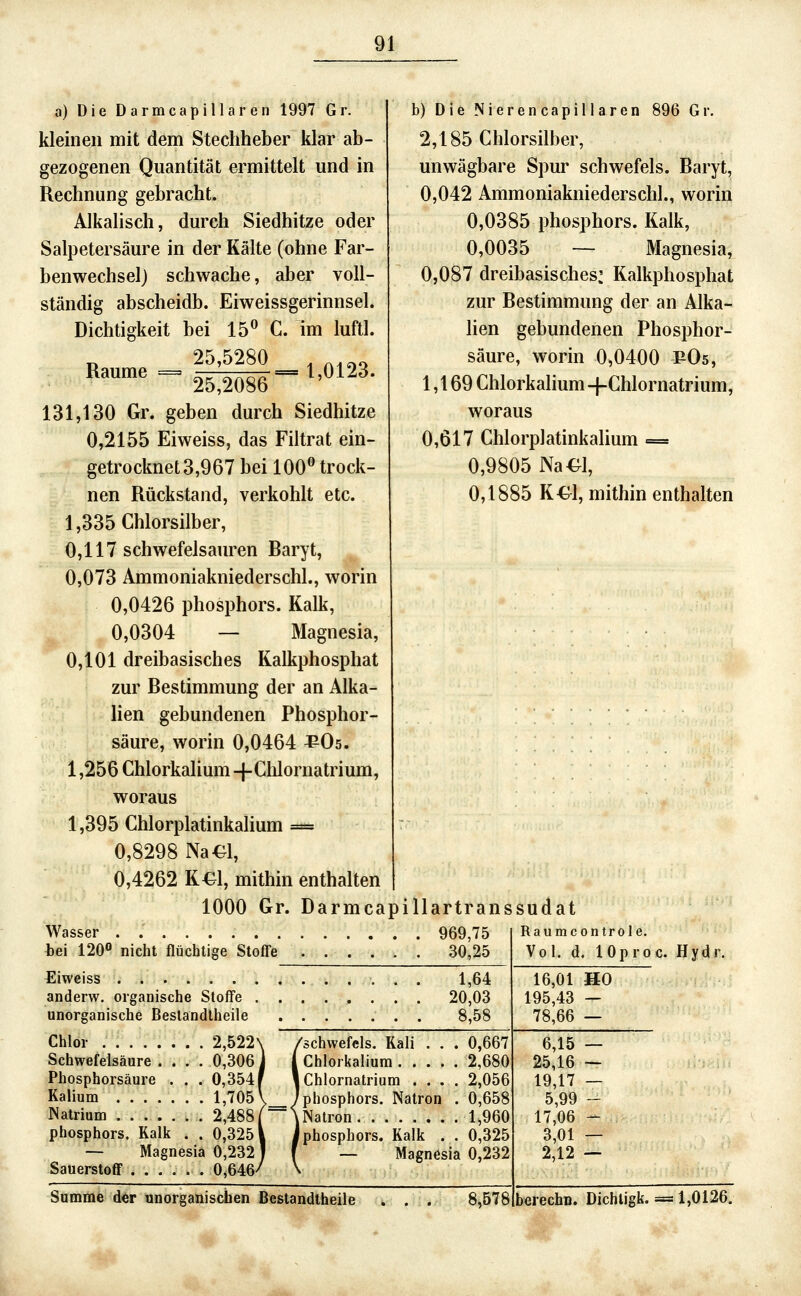 a) Die Darmcapillaren 1997 Gr. kleinen mit dem Stechheber klar ab- gezogenen Quantität ermittelt und in Rechnung gebracht. Alkalisch, durch Siedhitze oder Salpetersäure in der Kälte (ohne Far- benwechsel) schwache, aber voll- ständig abscheidb. Eiweissgerinnsel. Dichtigkeit bei 15^ C. im Mtl. 25,5280 Räume = 1,0123. 25,2086 131,130 Gr. geben durch Siedhitze 0,2155 Eiweiss, das Filtrat ein- getrocknet 3,967 bei 100® trock- nen Rückstand, verkohlt etc. 1,335 Chlorsilber, 0,117 schwefelsauren Baryt, 0,073 Ammoniakniederschi., worin 0,0426 Phosphors. Kalk, 0,0304 — Magnesia, 0,101 dreibasisches Kalkphosphat zur Bestimmung der an Alka- lien gebundenen Phosphor- säure, worin 0,0464 ^^Os. 1,256 Chlorkalium -j-Chlornatrium, woraus 1,395 Chlorplatinkalium == 0,8298 Na^l, 0,4262 K€l, mithin enthalten 1000 Gr. Darmcapillartranssudat b) Die Nierencapillaren 896 Gr. 2,185 Chlorsilber, unwägbare Spur schwefeis. Baryt, 0,042 Ammoniakniederschi., worin 0,0385 Phosphors. Kalk, 0,0035 — Magnesia, 0,087 dreibasisches: Kalkphosphat zur Bestimmung der an Alka- Hen gebundenen Phosphor- säure, worin 0,0400 POs, 1,169 Chlorkalium -j-Chlornatrium, woraus 0,617 Chlorplatinkalium = 0,9805 Na^l, 0,1885 K€l, mithin enthalten Wasser 969,75 hei 120« nicht Üüchtige Stoffe 30,25 Eiweiss 1,64 anderw. organische Stoffe 20,03 unorganische Beslandlheile Chlor 2,522' Schwefelsäure .... 0,306 Phosphorsäure . . . 0,3541 Kalium 1,705 Natrium 2,4881 Phosphors. Kalk . . 0,325' — Magnesia 0,232 Sauerstoff ...... 0,646^ 8,58 Schwefels. Kali . . . 0,667 Chlorkalium 2,680 , Chlornatrium .... 2,056 phosphors. Natron . 0,658 Natron. 1,960 'phosphors. Kalk . . 0,325 — Magnesia 0,232 Raumcontrole. Vol. d. lOproc. Hydr. 16,01 HO 195,43 — 78,66 — 6,15 — 25.16 — 19.17 — 5,99  17,06 - 3,01 — 2,12 — Summfe d«r unorganischen Bestandtheile 8,578 berechn. Dichligk. =: 1,0126.