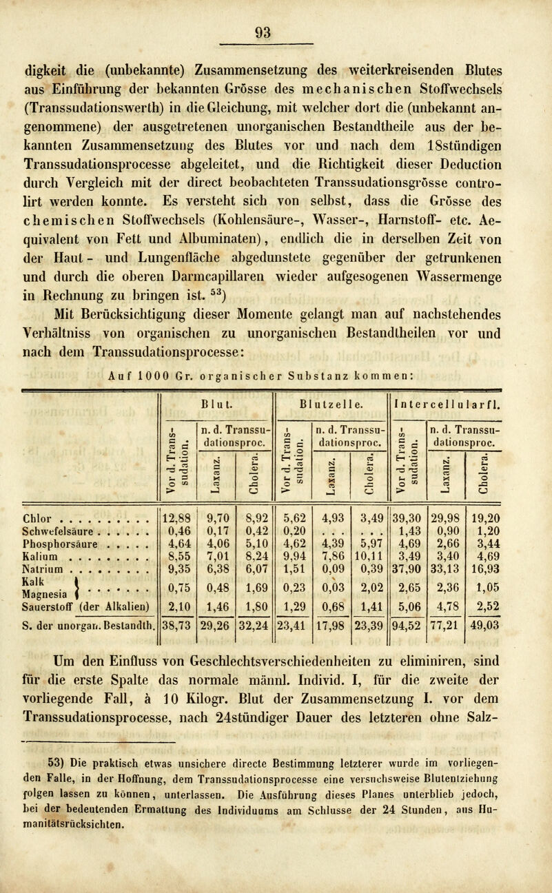 digkeit die (imbekannte) Zusammensetzung des weiterkreisenden Blutes aus Einführung der bekannten Grösse des mechanischen Stoffwechsels (Transsudationswerth) in die Gleichung, mit welcher dort die (unbekannt an- genommene) der ausgetretenen unorganischen Bestandtheile aus der be- kannten Zusammensetzung des Blutes vor und nach dem ISstündigen Transsudationsprocesse abgeleitet, und die Bichtigkeit dieser Deduction durch Vergleich mit der direct beobachteten Transsudationsgrösse contro- lirt werden konnte. Es versteht sich von selbst, dass die Grösse des chemischen Stoffwechsels (Kohlensäure-, Wasser-, Harnstoff- etc. Ae- quivalent von Fett und Albuminaten), endlich die in derselben Zeit von der Haut - und Lungenfläche abgedunstete gegenüber der getrunkenen und durch die oberen Darmcapillaren wieder aufgesogenen Wassermenge in Bechnung zu bringen ist. ^^) Mit Berücksichtigung dieser Momente gelangt man auf nachstehendes Verhältniss von organischen zu unorganischen Bestandtheilen vor und nach dem Transsudationsprocesse: Auf 1000 Gr. organischer Substanz kommen: Blut. Blutzelle. Intercellularfl. >- n. d. Transsu- dalionsproc. 1 . 03 t: 'S o ^ >■ n. d. Transsu- dalionsproc. n. d. Transsu- dalionsproc. B CO K i o j::: c re o c X 2 ja Chlor Schwefelsäure Phosphorsäure Kalium 12,88 0,46 4,64 8,55 9,35 0,75 2,10 9,70 0,17 4,06 7,01 6,38 0,48 1,46 8,92 0,42 5,10 8,24 6,07 1,69 1,80 5,62 0,20 4,62 9,94 1,51 0,23 1,29 4,93 4,39 7,86 0,09 0,03 0,68 3,49 5,97 10,11 0,39 2,02 1,41 39,30 1,43 4,69 3,49 37,90 2,65 5,06 29,98 0,90 2,66 3,40 33,13 2,36 4,78 19,20 1,20 3,44 4,69 16,93 1,05 2,52 Kalk 1 Magnesia f Sauerstoff (der Alkalien) S. der unorgan.Beslandth. 38,73 29,26 32,24 23,41 17,98 23,39 94,52 77,21 49,03 Um den Einfluss von Geschlechtsverschiedenheiten zu eliminiren, sind für die erste Spalte das normale männl. Individ. I, für die zweite der vorliegende Fall, ä 10 Kilogr. Blut der Zusammensetzung I. vor dem Transsudationsprocesse, nach 24stündjger Dauer des letzteren ohne Salz- 53) Die praktisch etwas unsichere directe Bestimmung letzterer wurde im vorliegen- den Falle, in der Hoffnung, dem Transsudationsprocesse eine versuchsweise Blutenlziehung folgen lassen zu können, unterlassen. Die Ausführung dieses Planes unterblieb jedoch, bei der bedeutenden Ermattung des Individuums am Schlüsse der 24 Stunden, ans Hu- manilätsrücksichten.