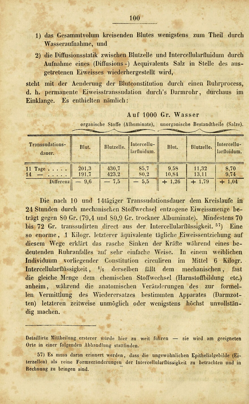 1) das Gesammtvolum kreisenden Blutes wenigstens zum Theil durch Wasseraufnahme, und 2) die Diffusionsstatik zwischen Blutzelle und Intercellularfluidum durch Aufnahme eines (Diffusions -) Aequivalents Salz in Stelle des aus- getretenen Eiweisses wiederhergestellt ward, steht mit der Aenderung der Blutconstitution durch einen Ruhrprocess, d. h. permanente Eiweisstranssudation durch's Darmrohr, durchaus im Einklänge. Es enthielten nämlich: Auf 1000 Gr. Wasser organische Stoffe (Älbuminale), unorganische Beslandtheile (Salze). Transsudations- dauer. Blut. Blutzelle. Intercellu- larfluidum. Blut. Blutzelle. Intercellu- larfluidum. 11 Tage 14 — 201,3 191,7 430,7 423,2 85,7 80,2 9,58 10,84 11,32 13,11 8,70 9,74 Differenz - 9,6 — 7,5 - 5,5 + 1,26 + 1,79 + 1,04 Die nach 10 und 14tägiger Transsudationsdauer dem Kreislaufe in 24 Stunden durch mechanischen Stoffwechsel entzogene Eiweissmenge be- trägt gegen 80 Gr. (79,4 und 80,9 Gr. trockner Aibaminate). Mindestens 70 bis 72 Gr. transsudirten direct aus der Intercellularflüssigkeit. ^'^) Eine so enorme, 1 Kilogr. letzterer äquivalente tägliche Eiweissentziehung auf diesem Wege erklärt das rasche Sinken der Kräfte während eines be- deutenden Ruhranfalles auf sehr einfache Weise. In einem weibhchen Individuum vorliegender Constitution circuliren im Mittel 6 Kilogr. Intercellularflüssigkeit, V« derselben fällt dem mechanischen, fast die gleiche Menge dem chemischen Stoffwechsel (Harnstoffbildung etc.) anheim, während die anatomischen Veränderungen des zur formel- len Vermittlung des Wiederersatzes bestimmten Apparates (Darmzot- ten) letzteren zeitweise unmöglich oder wenigstens höchst unvollstän- dig machen. sie wird am geeigneten Detaillirle Miltheilung erslerer würde hier zu weit führen Orte in einer folgenden Abhandlung stattfinden. 57) Es muss daran erinnert werden, dass die ungewöhnlichen Epithelialgebilde (Ei- lerzellen) als reine Forraveränderungen der IntercellularflQsäigkeit zu betrachten und in Rechnung zu bringen sind.