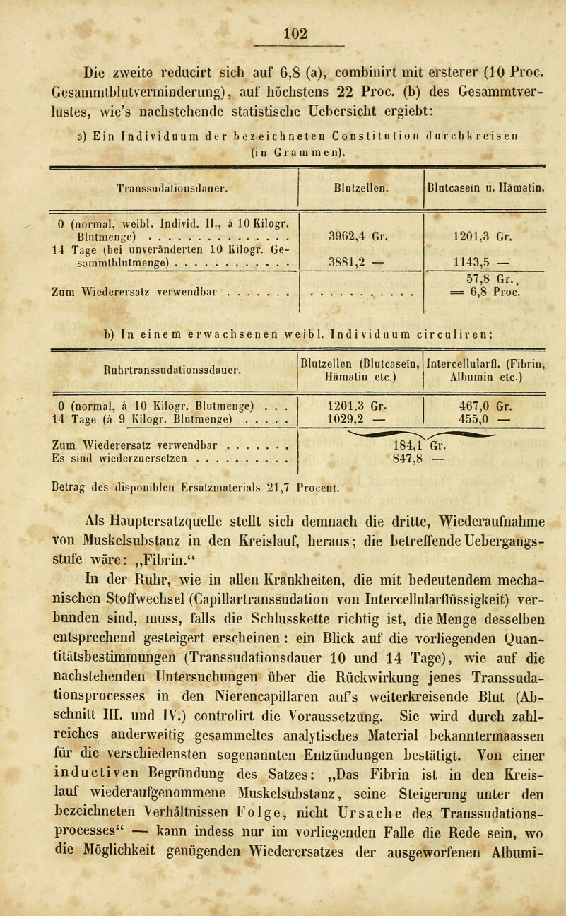 Die zweite reducirt sich auf 6,8 (a), combiiiirt mit ersterer (10 Proc. Gesammtblntverminderimg), auf höchstens 22 Proc. (h) des Gesammtver- lustes, wie's nachstehende statistische Uebersicht ergiebt: a) Ein Individuum der bezeichneten Constiluliori durch kreisen (i n Gram men). Transsudationsdauer. Blutzellen. Blutcasein u. Hämatin. 0 (normal, weibl. Jndivid. II., ä 10 Kilogr. 3962,4 Gr. 3881,2 — 1201,3 Gr. 1143,5 — 14 Tage (bei unveränderten 10 Kilogr. Ge- Zum Wiederersatz verwendbar 57,8 Gr., = 6,8 Proc. b) In einem erwachsenen weibl. Individuum circuliren: Ruhrtranssudationssdauer. Blutzellen (Blutcasein, Hämatin etc.) Intercellularfl. (Fibrin, Albumin etc.) 0 (normal, ä 10 Kilogr. Blutmenge) . . . 14 Tage (ä 9 Kilogr. Blutmenge) 1201,3 Gr. 1029,2 — 467,0 Gr. 455,0 — Zum Wiederersalz verwendbar Es sind wiederzuersetzen . . . 184,1 Gr. 847,8 Betrag des disponiblen Ersalzmaterials 21,7 Procent. Als Hauptersatzquelle stellt sich demnach die dritte, Wiederaufnahme von Muskelsubstanz in den Kreislauf, heraus; die betreffendeUebergangs- stufe wäre: „Fibrin.'* In der Ruhr, wie in allen Krankheiten, die mit bedeutendem mecha- nischen Stoffwechsel (Capillartranssudation von Intercellularflüssigkeit) ver- bunden sind, muss, falls die Schlusskette richtig ist, die Menge desselben entsprechend gesteigert erscheinen: ein BHek auf die vorliegenden Quan- titätsbestimmungen (Transsudationsdauer 10 und 14 Tage), wie auf die nachstehenden Untersuchungen über die Rückwirkung jenes Transsuda- tionsprocesses in den Nierencapillaren aufs weiterkreisende Blut (Ab- schnitt III. und IV.) controlirt die Voraussetzung. Sie wird durch zahl- reiches anderweitig gesammeltes analytisches Material bekanntermaassen für die verschiedensten sogenannten Entzündungen bestätigt. Von einer inductiven Begründung des Satzes: „Das Fibrin ist in den Kreis- lauf wiederaufgenommene Muskelsubstanz, seine Steigerung unter den bezeichneten Verhältnissen Folge, nicht Ursache des Transsudations- processes — kann indess nur im vorKegenden Falle die Rede sein, wo die Möglichkeit genügenden Wiederersatzes der ausgeworfenen Albumi-