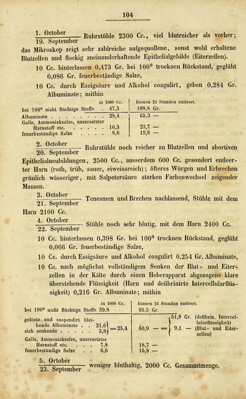 1. October Ruhrslühle 2300 Cc, viel blutreicher als vorher; 19. September das Mikroskop zeigt sehr zahlreiche aufgequollene, sonst wohl erhaltene Blutzellen und flockig aneinanderhaftende Epithehalgebilde (Eiterzellen). 10 Cc. hinterlassen 0,473 Gr. bei 100*^ trocknen Rückstand, geglüht 0,086 Gr. feuerbeständige Salze, 10 Cc. durch Essigsäure und Alkohol coagulirt, geben 0,284 Gr. Albuminate; mithin bei 100» nicht flüchtige Stofife in 1000 Cc. . 47,3 binnen 24 Stunden entleert. 108,8 Gr. 65,3 — 23.7 — 19.8 — Albuminale 28,4 Galle, Ammoniaksalze, unzersetzter Harnstoff etc 10,3 feuerbeständige Salze .... 8,6 — Ruhrstühle noch reicher an Blutzellen und abortiven 20. September Epithelialneubildungen, 2500 Cc, ausserdem 600 Cc. gesondert entleer- ter Harn (roth, trüb, sauer, eiweissreich); öfteres Würgen und Erbrechen grünhch wässeriger, mit Salpetersäure starken Farbenwechsel zeigender Massen. 3. October 21. September Harn 2100 Cc. 4. October Tenesmen und Brechen nachlassend, Stühle mit dem Stühle noch sehr blutior, mit dem Harn 2400 Cc. 22. September 10 Cc. hinterlassen 0,398 Gr. bei 100^ trocknen Rückstand, geglüht 0,066 Gr. feuerbeständige Salze, 10 Cc. durch Essigsäure und Alkohol coagulirt 0,254 Gr. Albuminate, 10 Cc. nach möglichst vollständigem Senken der Blut- und Eiter- zellen in der Kälte durch einen Heberapparat abgezogene klare überstehende Flüssigkeit (Harn und defibrinirte Intercellularflüs- sigkeit) 0,216 Gr. Albuminate; mithin in 1000 Cc. bei 100» nicht flüchtige Stoffe 39,8 gelöste und suspendirt blei- bende Albuminate . . 21 sich senkende 3 Galle, Ammoniaksalze, unzersetzter Harnstoff etc. ... 7,8 feuerbeständige Salze . . 6,6 :ä) 25,4 binnen 24 Stunden entleert. 95,5 Gr. 51,8 Gr. (defibrin. Intercel- lularflüssigkeit) 60,9 - 18.7 — 15.8 — 9,1 ~ (Blut- und Eiter- zellen) 5. October 23. September weniger bluthaltig^ 2000 Cc. Gesammtmenge.