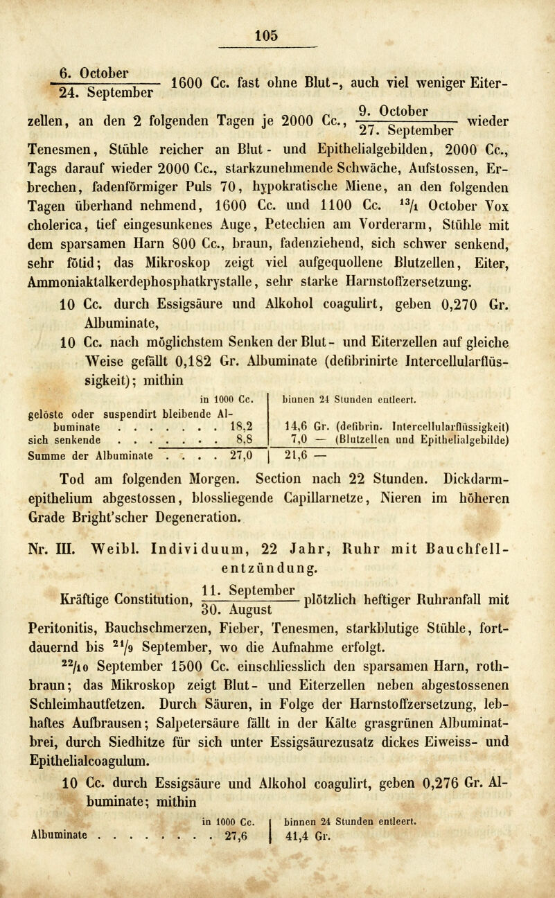 6. October 24. September 1600 Cc. fast ohne Blut-, auch riel weniger Eiter- Q October Zellen, an den 2 folgenden Tagen je 2000 Cc, ' ^—-—-— wieder ' ^ ^ '' 27. September Tenesmen, Stöhle reicher an Blut- und Epithehalgebilden, 2000 Cc, Tags darauf wieder 2000 Cc, starkzunehmende Schwäche, Aufslossen, Er- brechen, fadenförmiger Puls 70, hypokratische Miene, an den folgenden Tagen überhand nehmend, 1600 Cc und 1100 Cc ^^^i October Vox cholerica, tief eingesunkenes Auge, Petechien am Vorderarm, Stühle mit dem sparsamen Harn 800 Cc, braun, fadenziehend, sich schwer senkend, sehr fötid; das Mikroskop zeigt viel aufgequollene Blutzellen, Eiter, Ammoniaktalkerdephosphatkrystalle, sehr starke Harnstoflzersetzung. 10 Cc. durch Essigsäure und Alkohol coaguhrt, geben 0,270 Gr. Albuminate, 10 Cc. nach möglichstem Senken der Blut- und Eiterzellen auf gleiche Weise gefällt 0,182 Gr. Albuminate (defdjrinirte Intercellularflüs- sigkeit); mithin binnen 24 Stunden entleert. 14,6 Gr. (defibrin. Intercellularflüssigkeit) 7,0 — (Blulzellen und Epilhelialgebilde) in 1000 Cc. gelöste oder suspendirt bleibende Al- buminate 18,2 sich senkende 8,8 Summe der Albuminate .... 27,0 | 21,6 — Tod am folgenden Morgen. Section nach 22 Stunden. Dickdarm- epithelium abgestossen, blosshegende Capillarnetze, Nieren im höheren Grade Bright'scher Degeneration. Nr. III. Weibl. Individuum, 22 Jahr, Ruhr mit Bauchfell- entzündung. Kräftige Constitution, ^ ' , plötzhch heftiger Ruhranfall mit ^ 30. August ^ ^ Peritonitis, Bauchschmerzen, Fieber, Tenesmen, starkblutige Stühle, fort- dauernd bis ^Y^ September, wo die Aufnahme erfolgt. ^^/lo September 1500 Cc einschliesshch den sparsamen Harn, roth- braun; das Mikroskop zeigt Blut- und Eiterzellen neben abgestossenen Schleimhautfetzen. Durch Säuren, in Folge der Harnstoffzersetzung, leb- haftes Aufbrausen; Salpetersäure lallt in der Kälte grasgrünen Albuminat- brei, durch Siedhitze für sich unter Essigsäurezusatz dickes Eiweiss- und Epithelialcoagulum. 10 Cc. durch Essigsäure und Alkohol coagulirt, geben 0,276 Gr. Al- buminate; mithin in 1000 Cc. j binnen 24 Stunden entleert. Albuminate 27,6 I 41,4 Gr.
