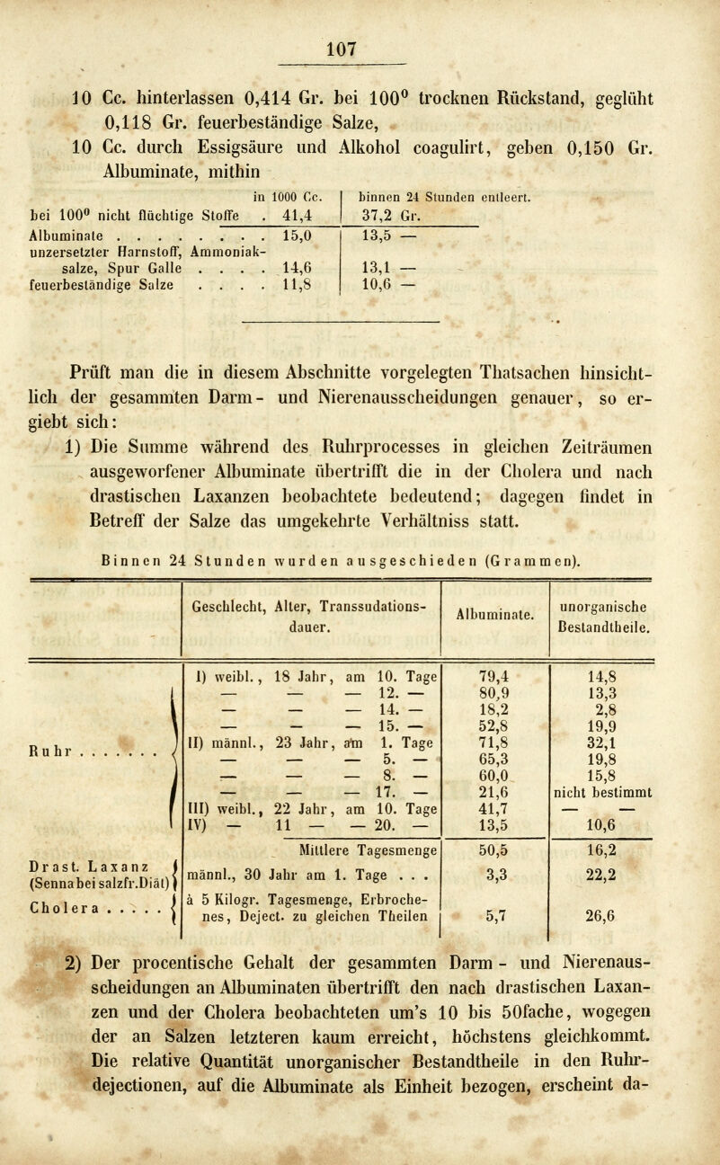 10 Cc. hinterlassen 0,414 Gr. bei 100^ trocknen Rückstand, geglüht 0,118 Gr. feuerbeständige Salze, 10 Cc. durch Essigsäure und Alkohol coagulirt, geben 0,150 Gr. Albuminate, mithin in 1000 Cc. bei 100« nicht flüchtige Stoffe . 41,4 Albuminale 15,0 unzersetzter Harnstoff, Ammoniak- salze, Spur Galle .... 14,6 feuerbeständige Salze .... 11,8 binnen 24 Stunden entleert. 37,2 Gr. 13.5 — 13,1 — 10.6 — Prüft man die in diesem Abschnitte vorgelegten Thatsachen hinsicht- hch der gesammten Darm- und Nierenausscheidungen genauer, so er- giebt sich: 1) Die Summe während des Ruhrprocesses in gleichen Zeiträumen ausgeworfener Albuminate übertrifft die in der Cholera und nach drastischen Laxanzen beobachtete bedeutend; dagegen findet in RetrefF der Salze das umgekehrte Verhältniss statt. Binnen 24 Stunden wurden ausgeschieden (Grammen). Geschlecht, Aller, Transsudations- A l}iiiTY»inntp unorganische dauer. ßestandtheile. 1) weibl., 18 Jahr, am 10. Tage 79,4 14,8 1 — — — 12. — 80,9 13,3 1 _ _ _ 14. _ 18,2 2,8 \ _ _ _ 15. _ 52,8 19,9 Ruhr ) 11) männl., 23 Jahr, am 1. Tage 71,8 32,1 \ — — — 5. — 65,3 19,8 ] — — — 8. — 60,0 15,8 1 — _ _ 17. _ 21,6 nicht bestimmt f III) weibl., 22 Jahr, am 10. Tage 41,7 — — IV) — 11 _ _ 20. — 13,5 10,6 Miniere Tagesmenge 50,5 16,2 Drast. Laxanz i (Sennabeisalzfr.Diäl)l männl., 30 Jahr am 1. Tage . . . 3,3 22,2 Cholera . . . . •i ä 5 Rilogr. Tagesmenge, Erbroche- nes, Deject. zu gleichen Theilen 5,7 26,6 2) Der procentische Gehalt der gesammten Darm - und Nierenaus- scheidungen an Albuminaten übertrifft den nach drastischen Laxan- zen und der Cholera beobachteten um's 10 bis öOfache, wogegen der an Salzen letzteren kaum erreicht, höchstens gleichkommt. Die relative Quantität unorganischer Restandtheile in den Ruhr- dejectionen, auf die Albuminate als Einheit bezogen, erscheint da-
