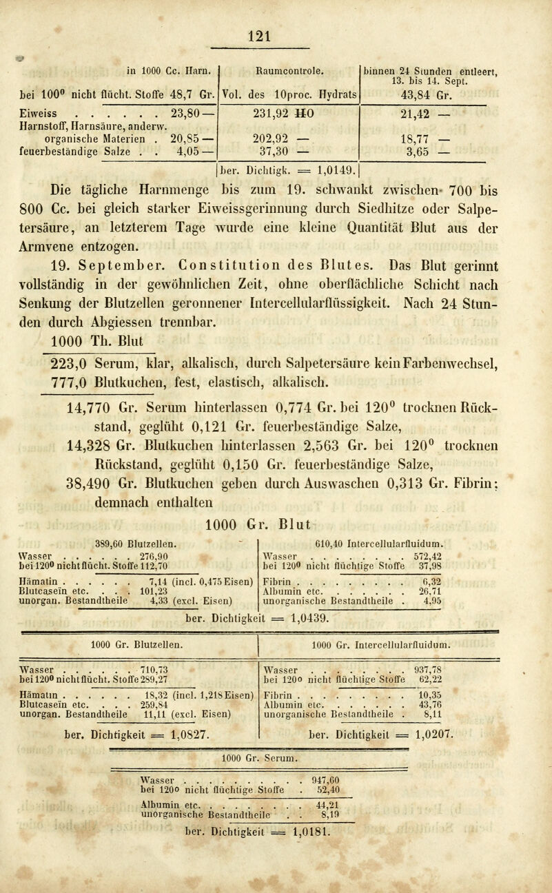 in 1000 Cc. Harn, bei 100» nicht flucht. Stoffe 48,7 Gr Eiweiss 23,80 — Harnstoff, Harnsäure, anderw. organische Materien . 20,85 — feuerbeständige Salze . . 4,05 — Raumcontrole. Vol. des lOproc. Hydrats 231,92 HO 202,92 — 37,30 — binnen 24 Stunden entleert, 13. bis 14. Sept. 43,84 Gr. 21,42 — 18,77 — 3,65 — |ber. Dichtigli. = 1,0149. Die tägliche Harnmenge bis ziiin 19. schwankt zwischen- 700 bis 800 Cc. bei gleich starker Eiweissgerinniing durch Siedhitze oder Salpe- tersäure, an letzterem Tage wurde eine kleine Quantität Blut aus der Armvene entzogen. 19. September. Constitution des Blutes. Das Blut gerinnt vollständig in der gewöhnlichen Zeit, ohne oberflächliche Schicht nach Senkung der Blutzellen geronnener Intercelliüarflüssigkeit. Nach 24 Stun- den durch Abgiessen trennbar. 1000 Th. Blut 223,0 Serum, klar, alkalisch, durch Salpetersäure kein Farbenwechsel, 777,0 Blutkuchen, fest, elastisch, alkahsch. 14,770 Gr. Serum hinterlassen 0,774 Gr. bei 120^ trocknen Rück- stand, geglüht 0,121 Gr. feuerbeständige Salze, 14,328 Gr. Blutkuchen hinterlassen 2,563 Gr. bei 120^ trocknen Rückstand, geglüht 0,150 Gr. feuerbeständige Salze, 38,490 Gr. Blutkuchen geben durch Auswaschen 0,313 Gr. Fibrin: demnach enthalten 1000 Gr. Blut 389,60 Blutzellen. Wasser 276,90 bei 1200 nichtflücht. Stoffe 112,70 Hämatin Blutcasein etc. . . . unorgan. Bestandtheile 7,14 (incl. 0,475 Eisen) 101,23 4,33 (excl. Eisen) 610,40 Intercellularfluidum. Wasser 572,42 bei 120O nicht flüchtige Stoffe 37,98 Fibrin . . f^32 Albumin etc 26,71 unorganische Bestandtheile . 4,95 her. Dichligiieit = 1,0439. 1000 Gr. Blutzellen. 1000 Gr. Intercellularfluidum. Wasser 710,73 bei 1200 nicht flucht. Stofie 289,27 Wasser 937,78 bei 120O nicht flüchtige Stoü'e 62,22 Hämatin 18,32 (incl. 1,218 Eisen) Blutcasein etc. . . . 259,84 unorgan. Bestandtheile 11,11 (excl. Eisen) Fibrin 10,35 Albumin etc 43,76 unorganische Bestandtheile . 8,11 her. Dichtigkeit = 1,0827. her. Dichtigkeit = 1,0207. 1000 Gr. Serum. Wasser 947,60 bei 120O nicht flüchtige Stofie . 52,40 Albumin etc 44,21 unorganische Bestandtheile . . 8,19