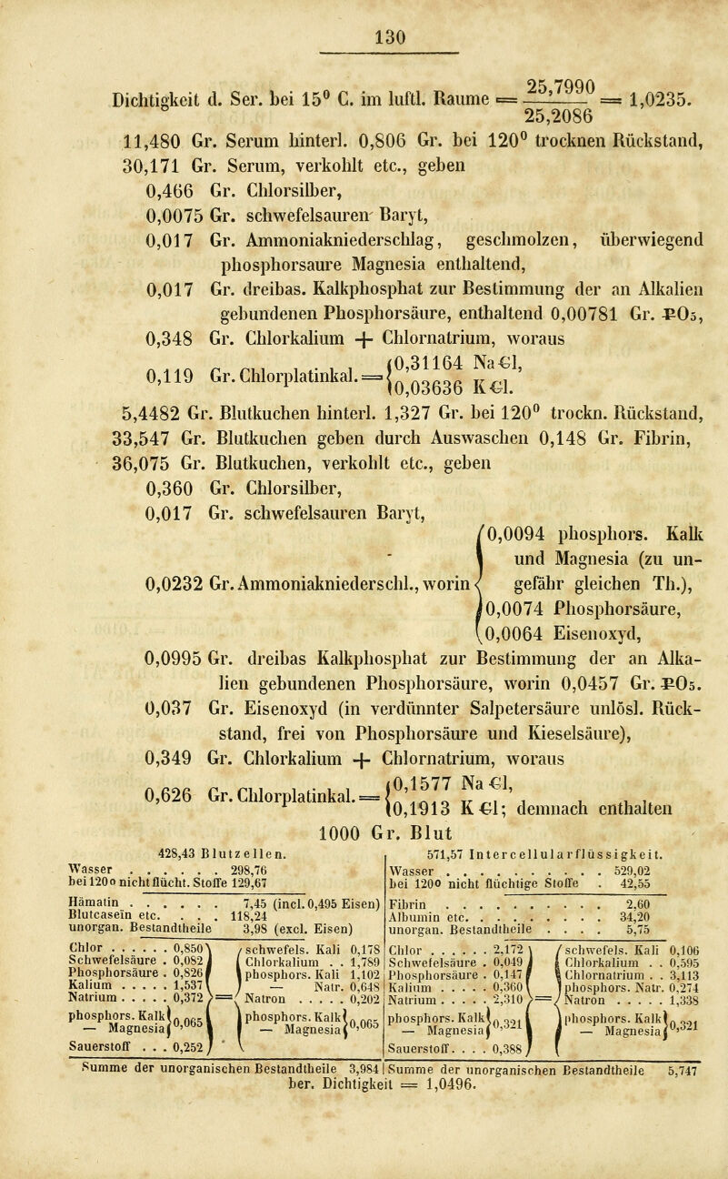 OFi 7QQ0 Dichtigkeit d. Ser. bei 15® C. im luftl. Rmme ^ fzi!^''=== 1,0235. 25,2086 11,480 Gr. Serum hinterl. 0,806 Gr. bei 120^ trocknen Rückstand, 30,171 Gr. Sermn, verkohlt etc., geben 0,466 Gr. Chlorsilber, 0,0075 Gr. schwefelsauren- Baryt, 0,017 Gr. Ammoniakniederschlag, geschmolzen, überwiegend phosphorsaure Magnesia enthaltend, 0,017 Gr. dreibas. Kalkphosphat zur Bestimmung der an Alkahen gebundenen Phosphorsäure, enthaltend 0,00781 Gr. ^Oö, 0,348 Gr. Chlorkalium + Chlornatrium, woraus n..A r^ r^ii w 1 1 (0,31164 Na€l, 0,119 Gr.Chlorplatmkal. = |^^^3^3g ^^^^ 5,4482 Gr. Blutkuchen hinterl. 1,327 Gr. bei 120^ trockn. Rückstand, 33,547 Gr. Blutkuchen geben durch Auswaschen 0,148 Gr. Fibrin, 36,075 Gr. Blutkuchen, verkohlt etc., geben 0,360 Gr. Chlorsilber, 0,017 Gr. schwefelsauren Baryt, 0,0094 Phosphors. KaÜi und Magnesia (zu un- 0,0232 Gr. Ammoniakniederschi., worin <J gefähr gleichen Th.), 0,0074 Phosphorsäure, 0,0064 Eisenoxyd, 0,0995 Gr. dreibas Kalkphosphat zur Bestimmung der an Alka- lien gebundenen Phosphorsäure, worin 0,0457 Gr. ^Os. 0,037 Gr. Eisenoxyd (in verdünnter Salpetersäure unlösl. Rück- stand, frei von Phosphorsäm^e und Kieselsäure), 0,349 Gr. Chlorkalium + Chlornatrium, woraus [0,1577 Na€l, 0,626 Gr.Chlorplatinkal._^^^^^^3 j^^^. ^^^^^^^^^ ^^^^^^^^^^^ 1000 Gr. Blut 428,43 Blutzellen. Wasser 298,76 beil20o nicht flucht. Stoffe 129,67 Hämatin 7,45 (incl. 0,495 Eisen) Blutcase'in etc. , . . 118,24 unorgan. Bestandtheile 3,98 (excl. Eisen) Chlor 0,850\ /schwefeis. Kali 0,178 Schwefelsäure . 0,082 1 | Chlorkalium . . 1,789 Sscnwei Chiork. phosph Phosphorsäure . 0,8261 I phosphors. Kali 1,102 Kalium 1,537 \ I — Natr. 0,648 Natrium 0,372 >===^ Natron 0,202 Phosphors. KalkL f,., [ \ phosphors. KalkL .„. - Magnesiaj'''^! ( - Magnesiaf'^^^ Sauerstoff . . . 0,252 571,57 Intercellularflüssigkeit. Wasser 529,02 bei 120O nicht flüchtige Stoffe . 42,55 Fibrin 2,60 Albumin etc. 34,20 unorgan. Bestandtheile .... 5,75 Chlor 2,172 \ /schwefeis. KaM 0,106 Schwefelsäure . 0,049 i I Chlorkalium . . 0,595 Phosphorsäure . 0,147 f I Chlornatrium . . 3,113 Kalium 0,360 \ 1 phosphors. Natr. 0,274 Natrium 2,310 >=/Natron 1,338 phosphors. Kalkig 09, l 1 phosphors. KalkK o.^ — Magnesiaj'''-^! j _ Magnesiaj'^^^ Sauerstoff. . . . 0,388/ f Summe der unorganischen Bestandtheile 3,9841 Summe der unorganischen Bestandtheile 5,747 her. Dichtigkeit = 1,0496.